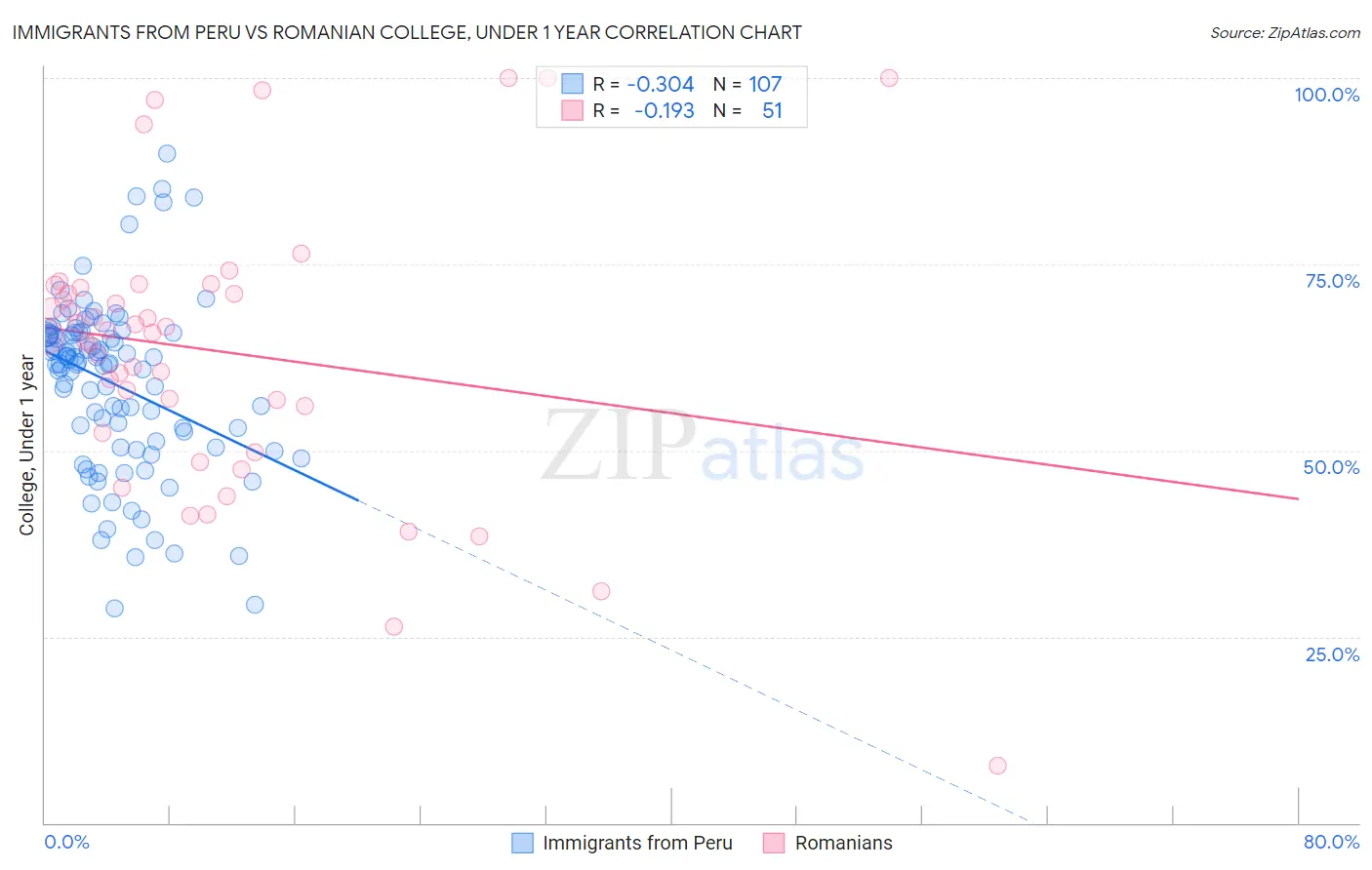Immigrants from Peru vs Romanian College, Under 1 year