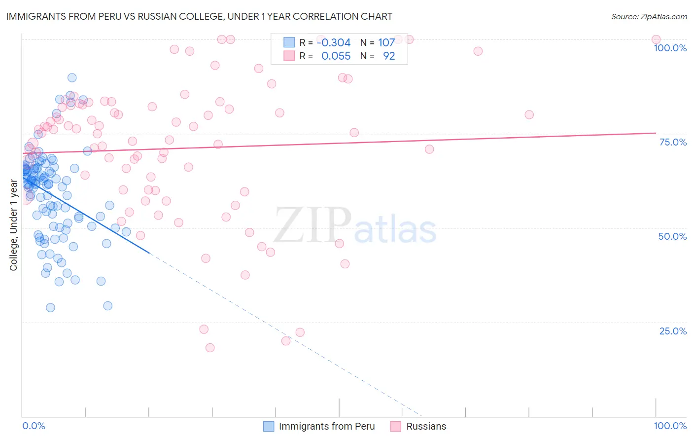 Immigrants from Peru vs Russian College, Under 1 year