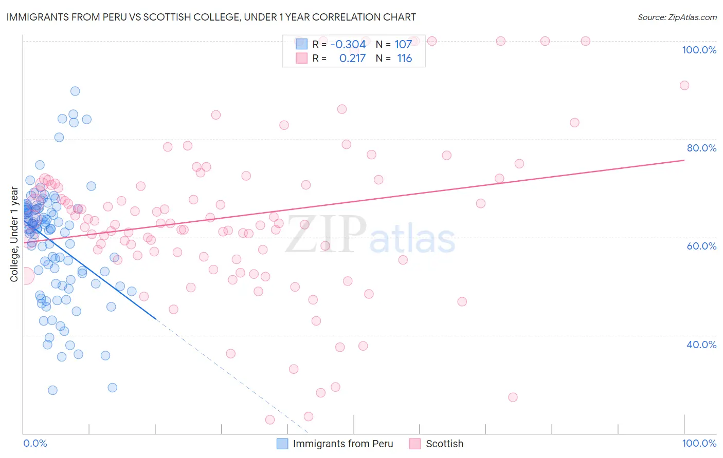 Immigrants from Peru vs Scottish College, Under 1 year
