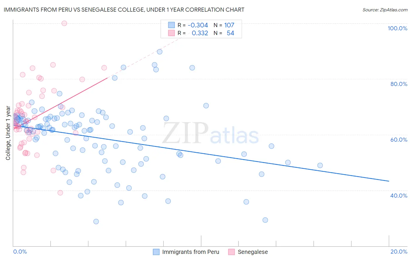 Immigrants from Peru vs Senegalese College, Under 1 year