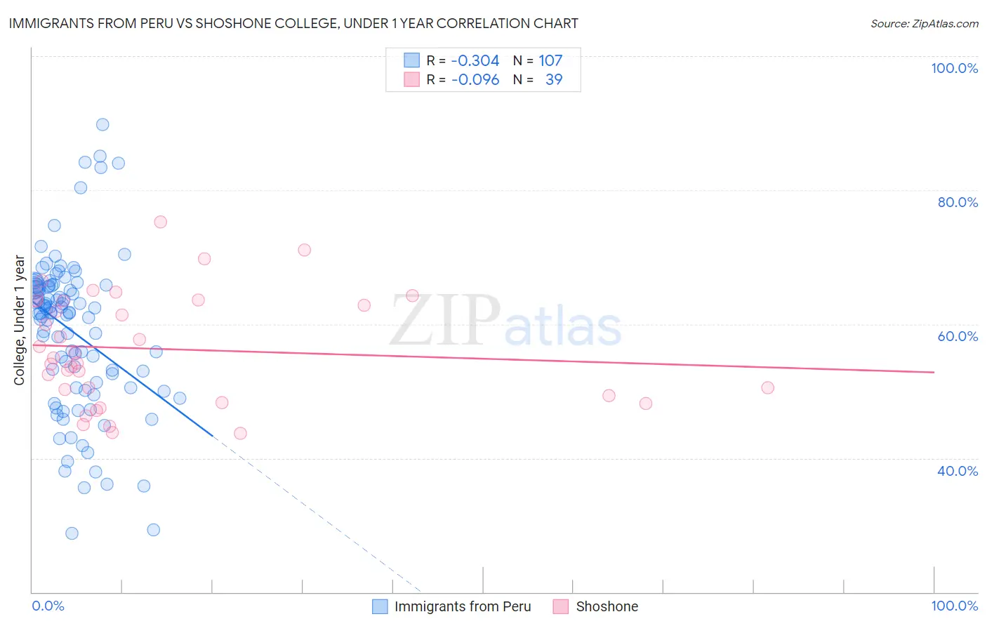 Immigrants from Peru vs Shoshone College, Under 1 year