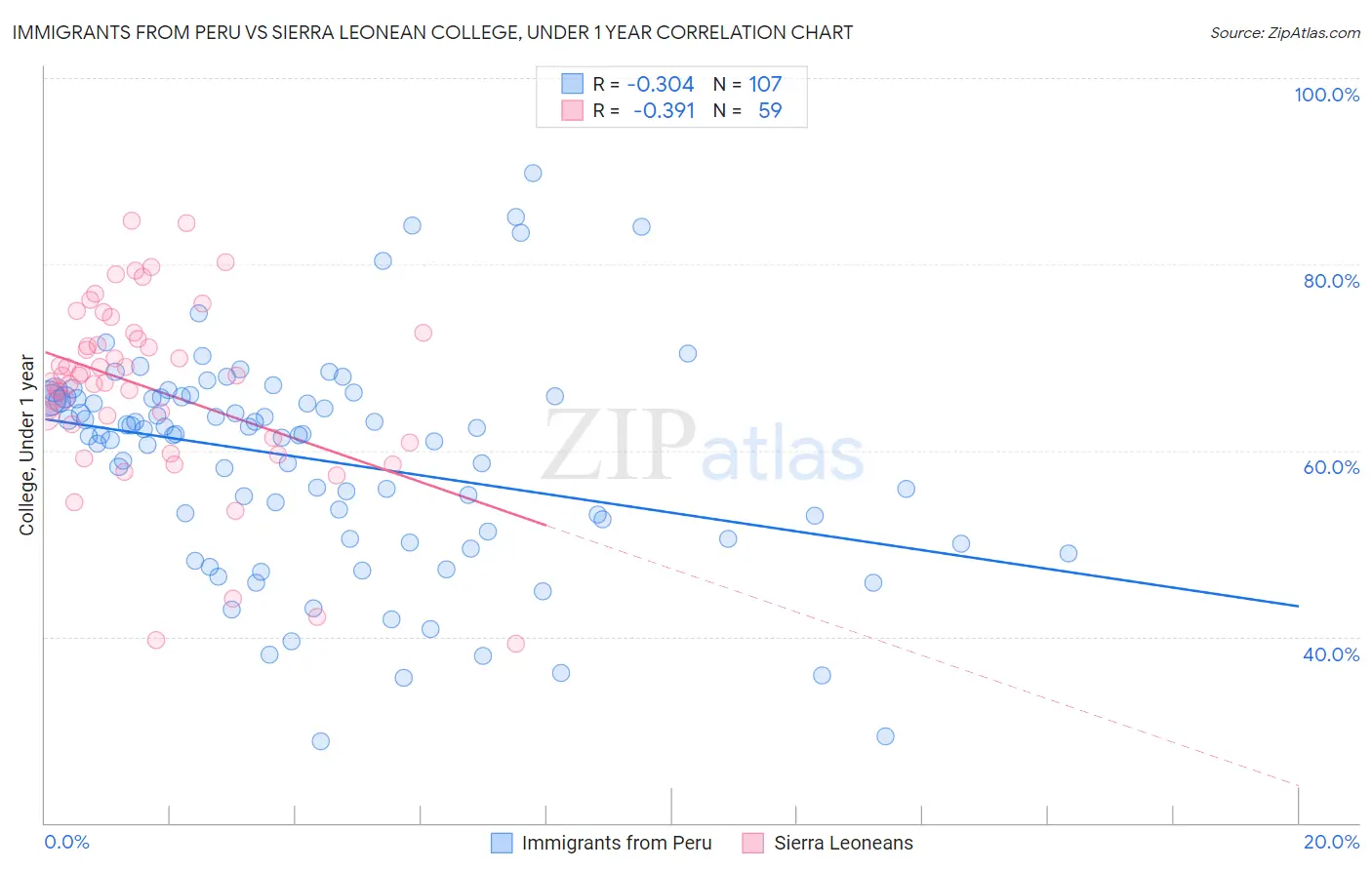 Immigrants from Peru vs Sierra Leonean College, Under 1 year