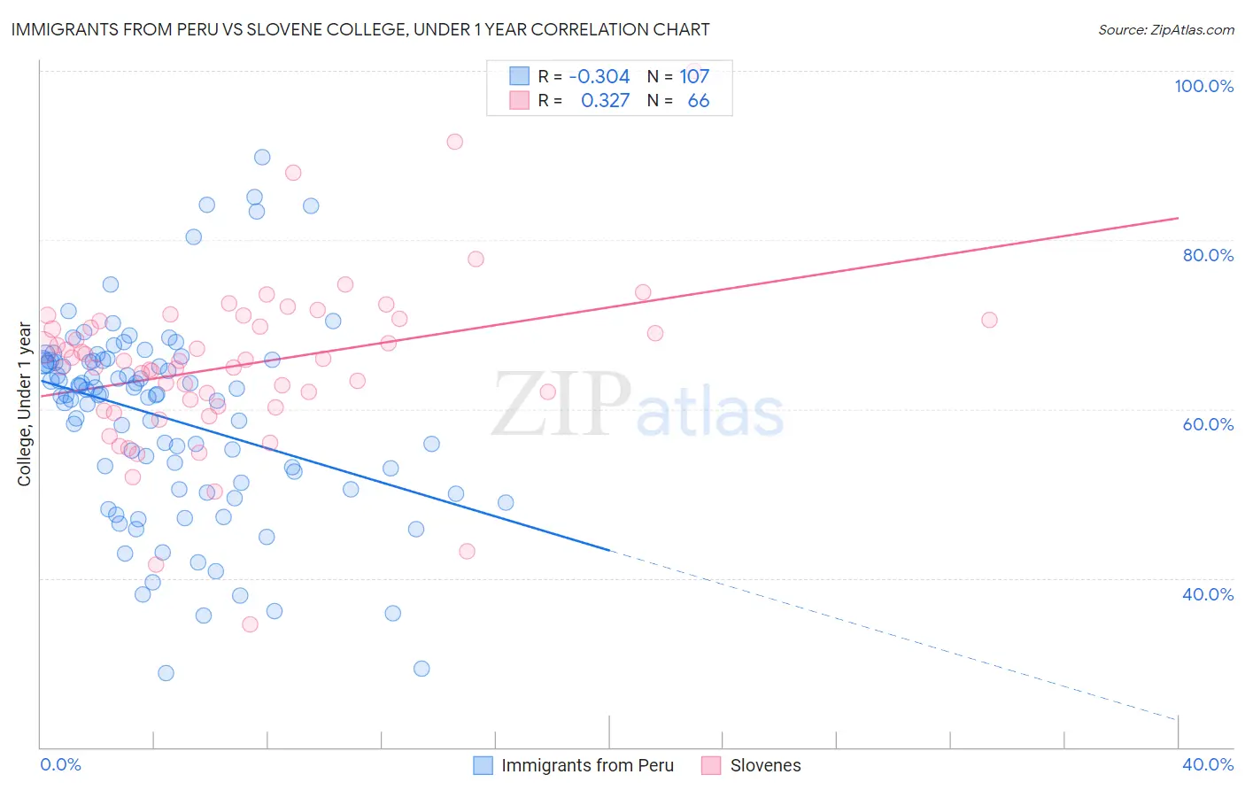 Immigrants from Peru vs Slovene College, Under 1 year