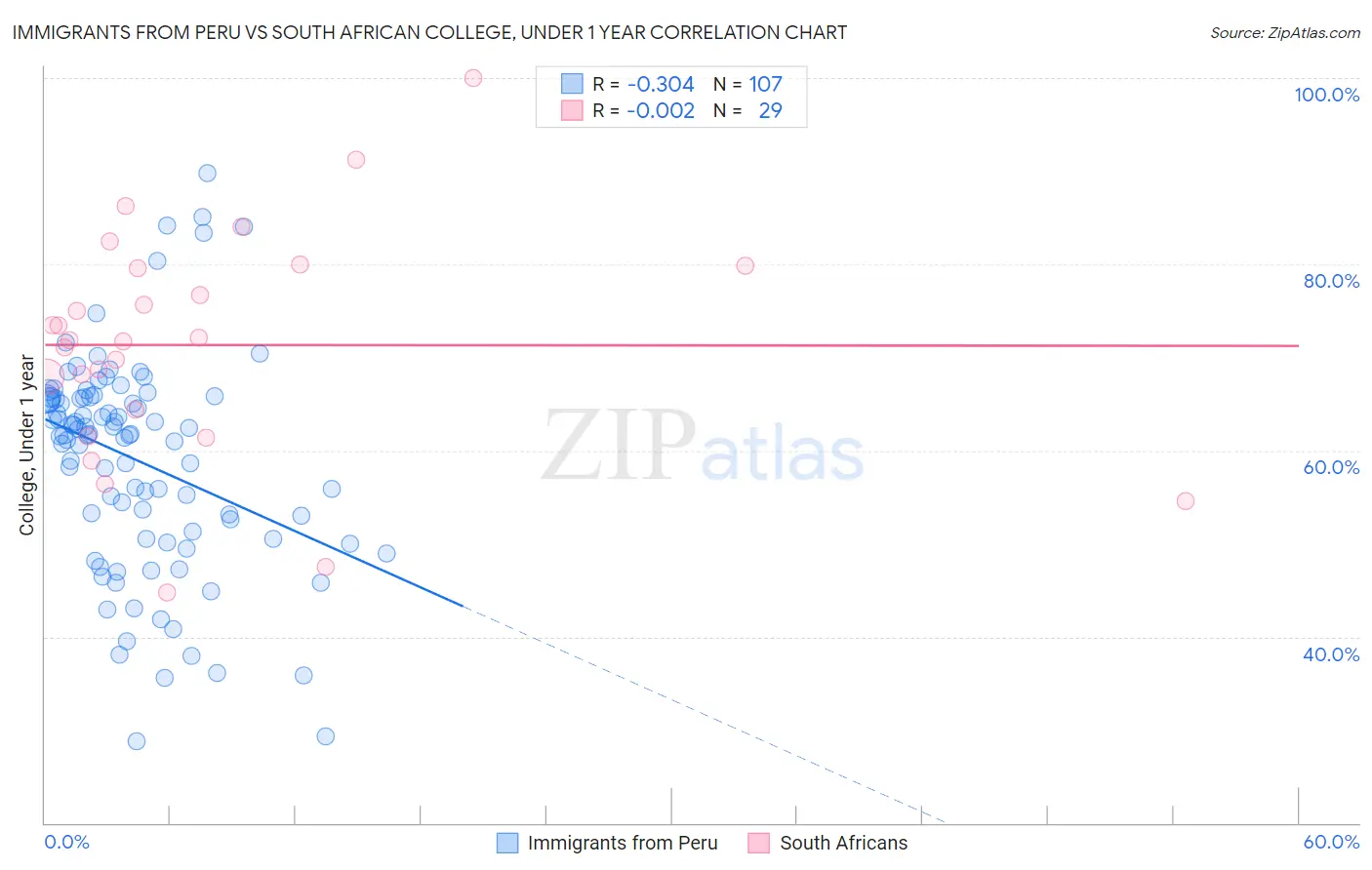 Immigrants from Peru vs South African College, Under 1 year