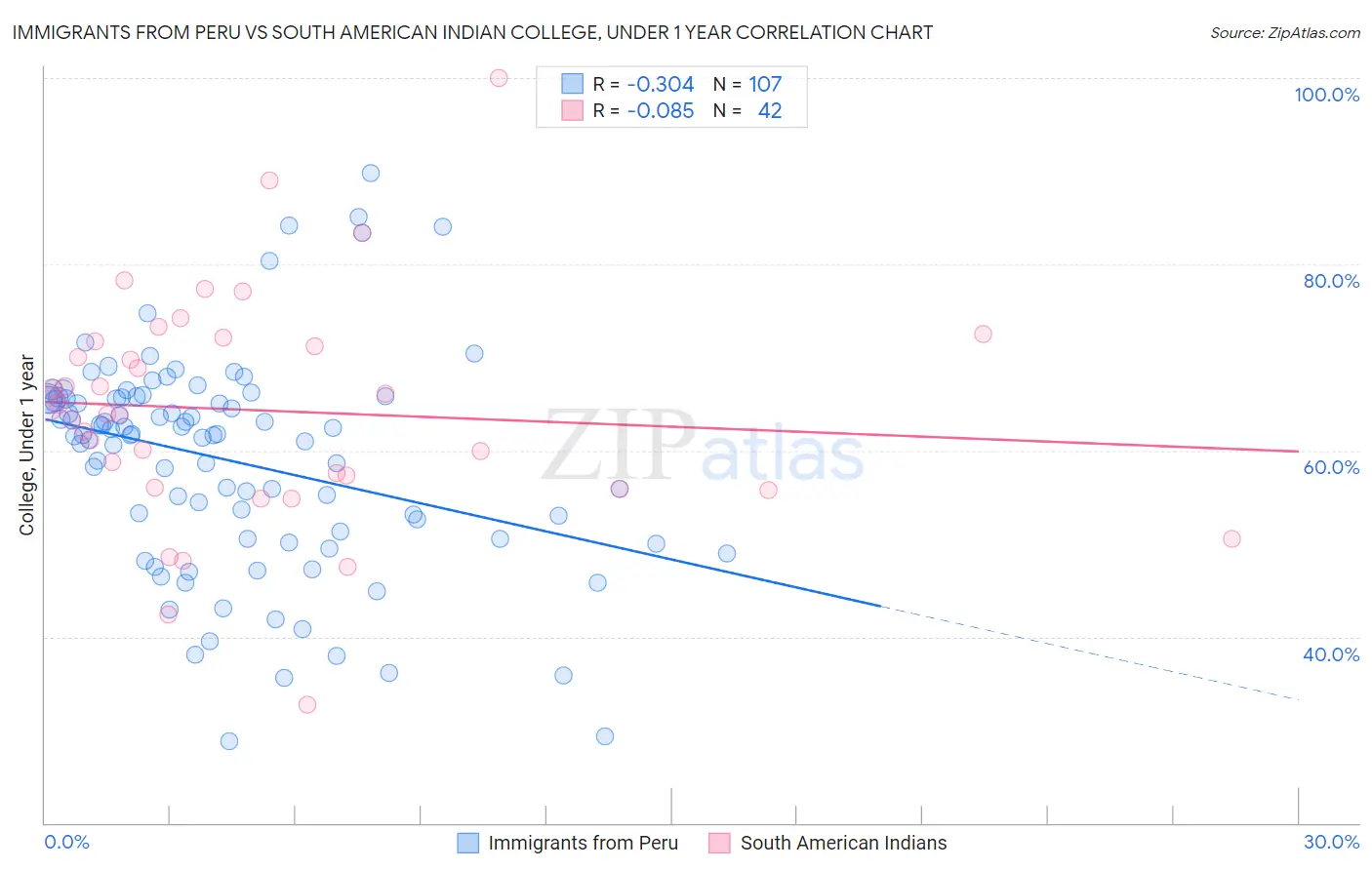 Immigrants from Peru vs South American Indian College, Under 1 year