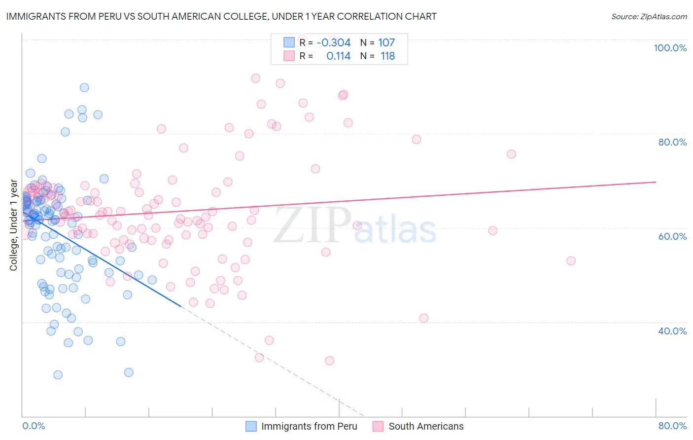 Immigrants from Peru vs South American College, Under 1 year