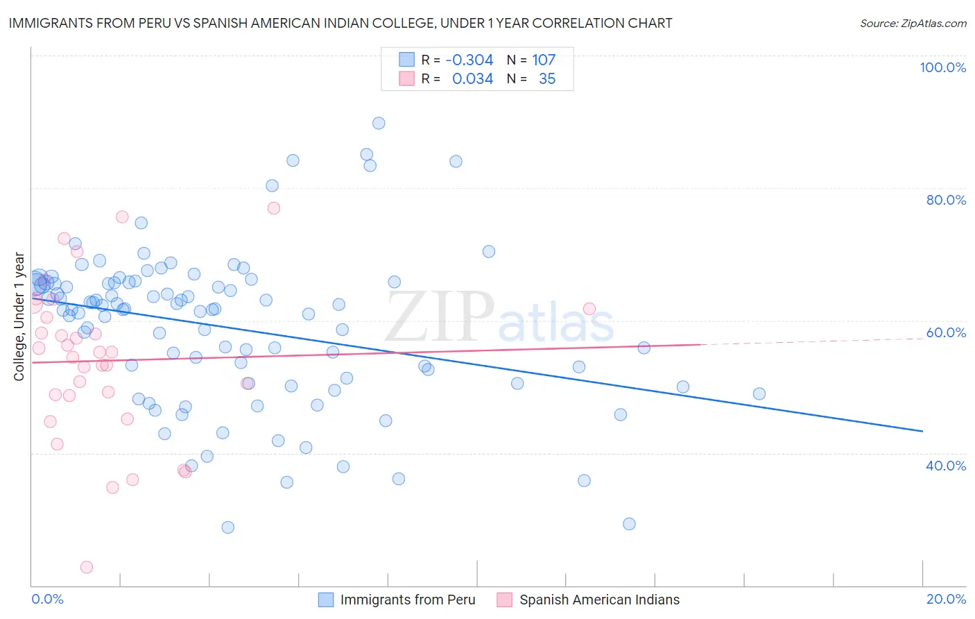 Immigrants from Peru vs Spanish American Indian College, Under 1 year