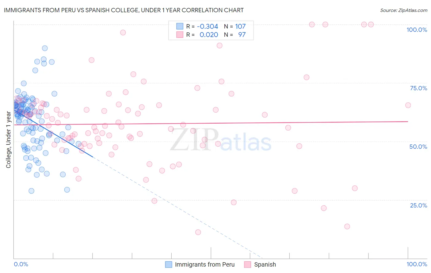 Immigrants from Peru vs Spanish College, Under 1 year