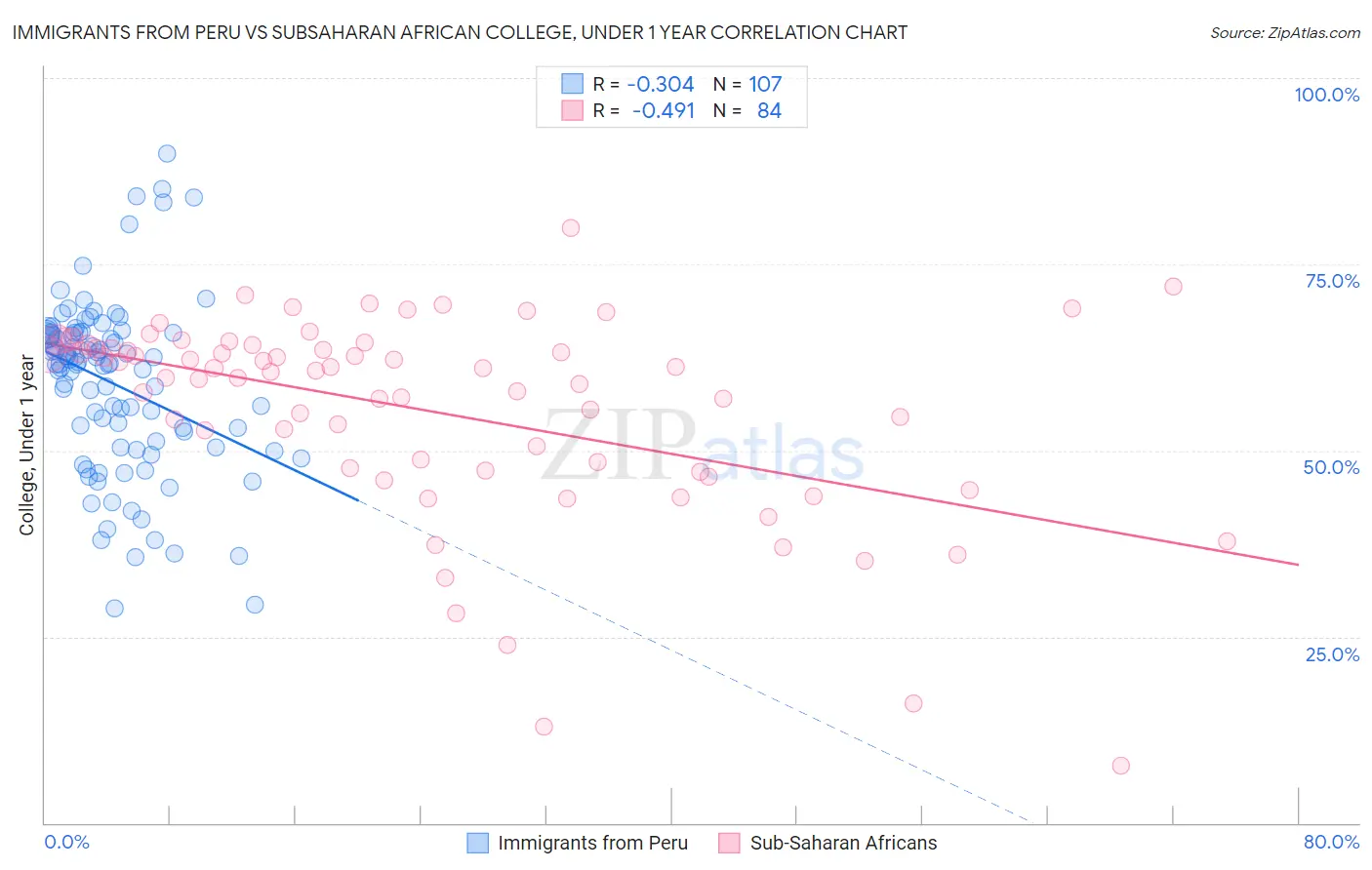 Immigrants from Peru vs Subsaharan African College, Under 1 year