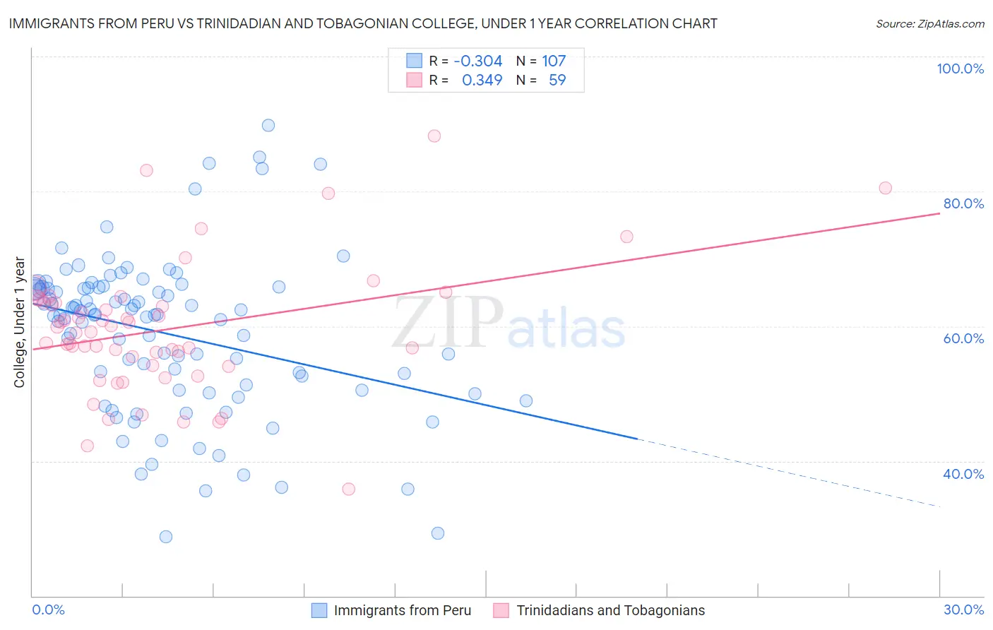 Immigrants from Peru vs Trinidadian and Tobagonian College, Under 1 year