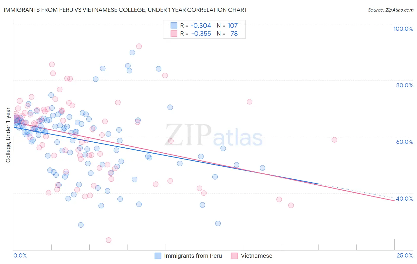 Immigrants from Peru vs Vietnamese College, Under 1 year