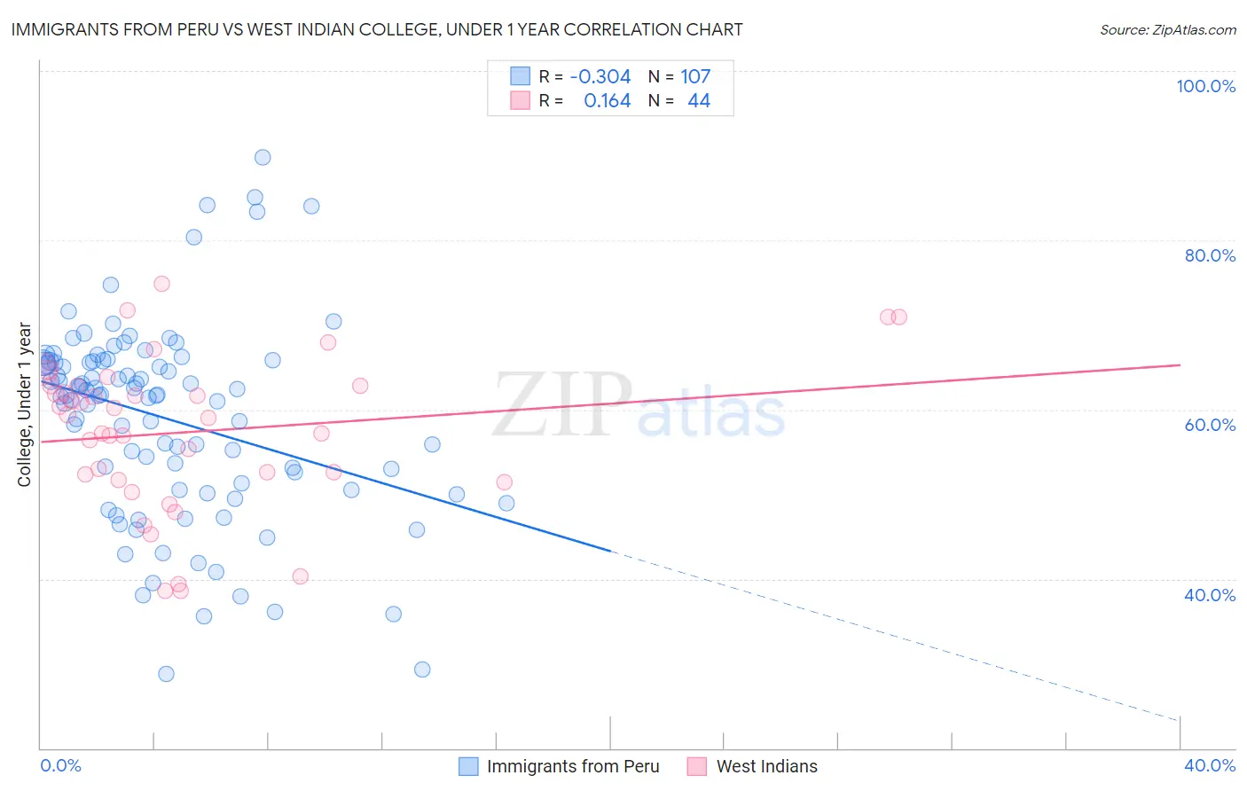 Immigrants from Peru vs West Indian College, Under 1 year