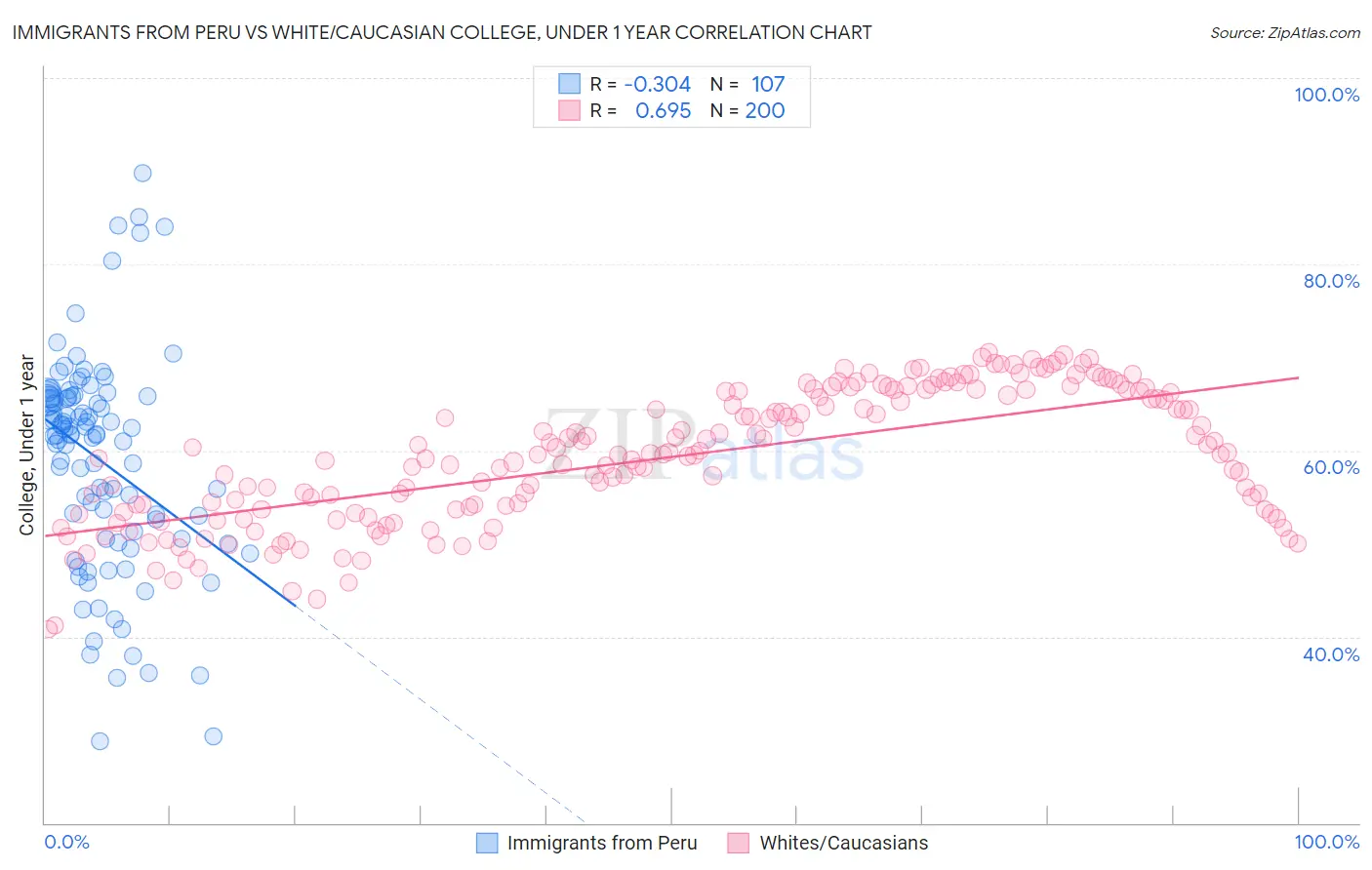Immigrants from Peru vs White/Caucasian College, Under 1 year