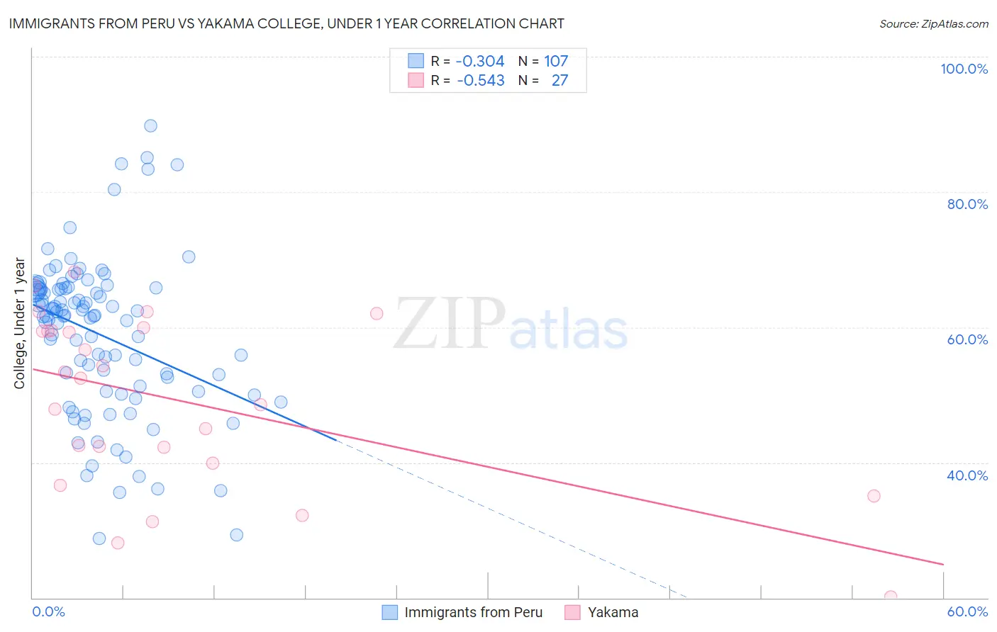 Immigrants from Peru vs Yakama College, Under 1 year