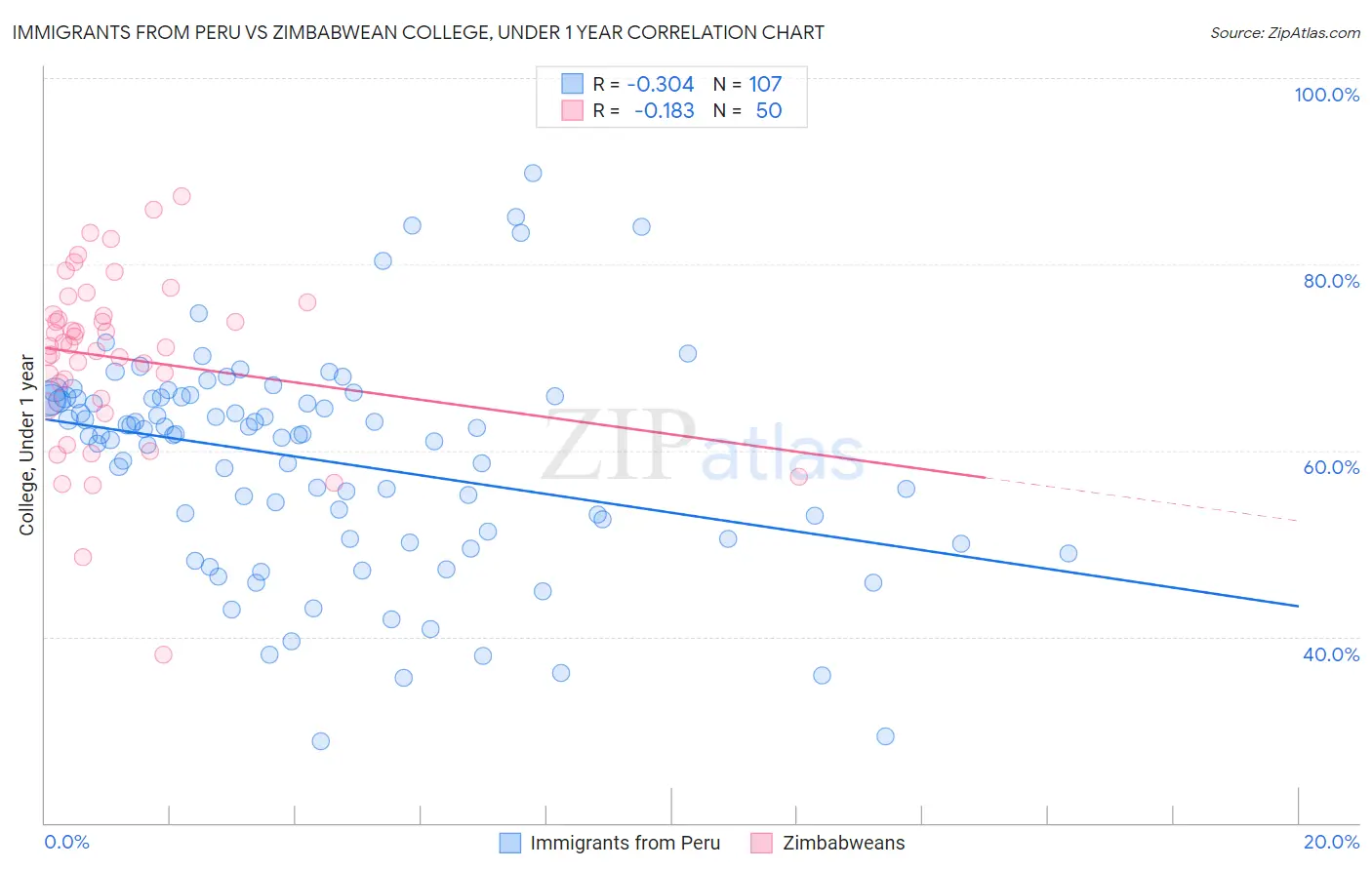 Immigrants from Peru vs Zimbabwean College, Under 1 year