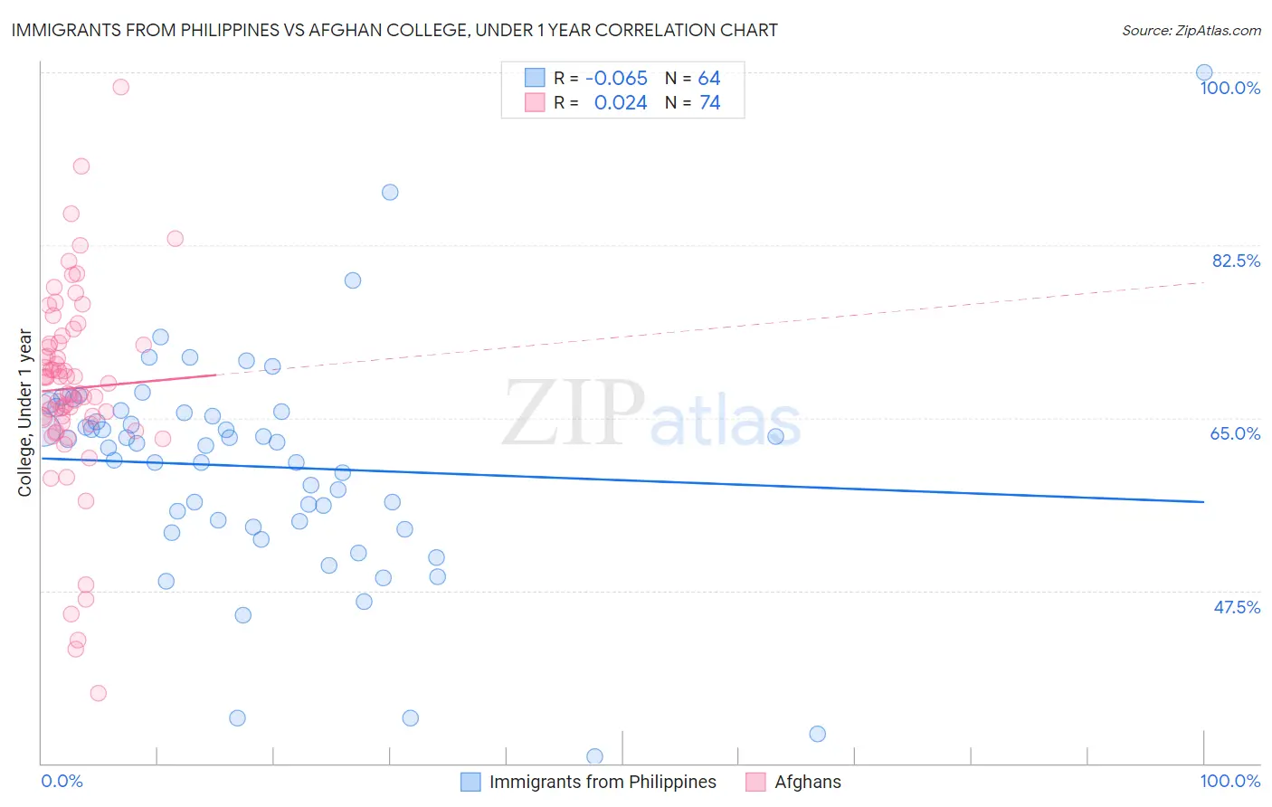 Immigrants from Philippines vs Afghan College, Under 1 year