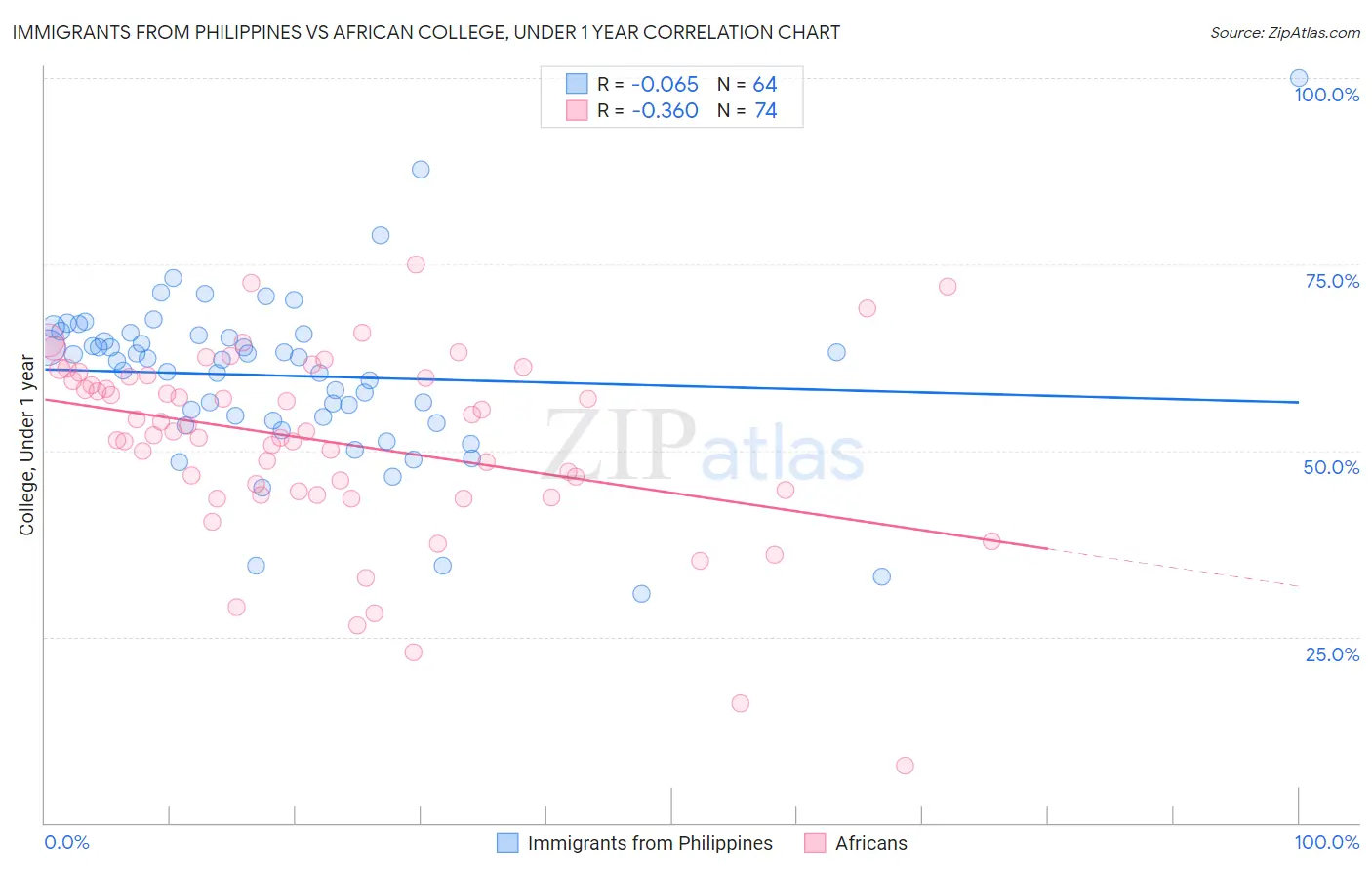 Immigrants from Philippines vs African College, Under 1 year