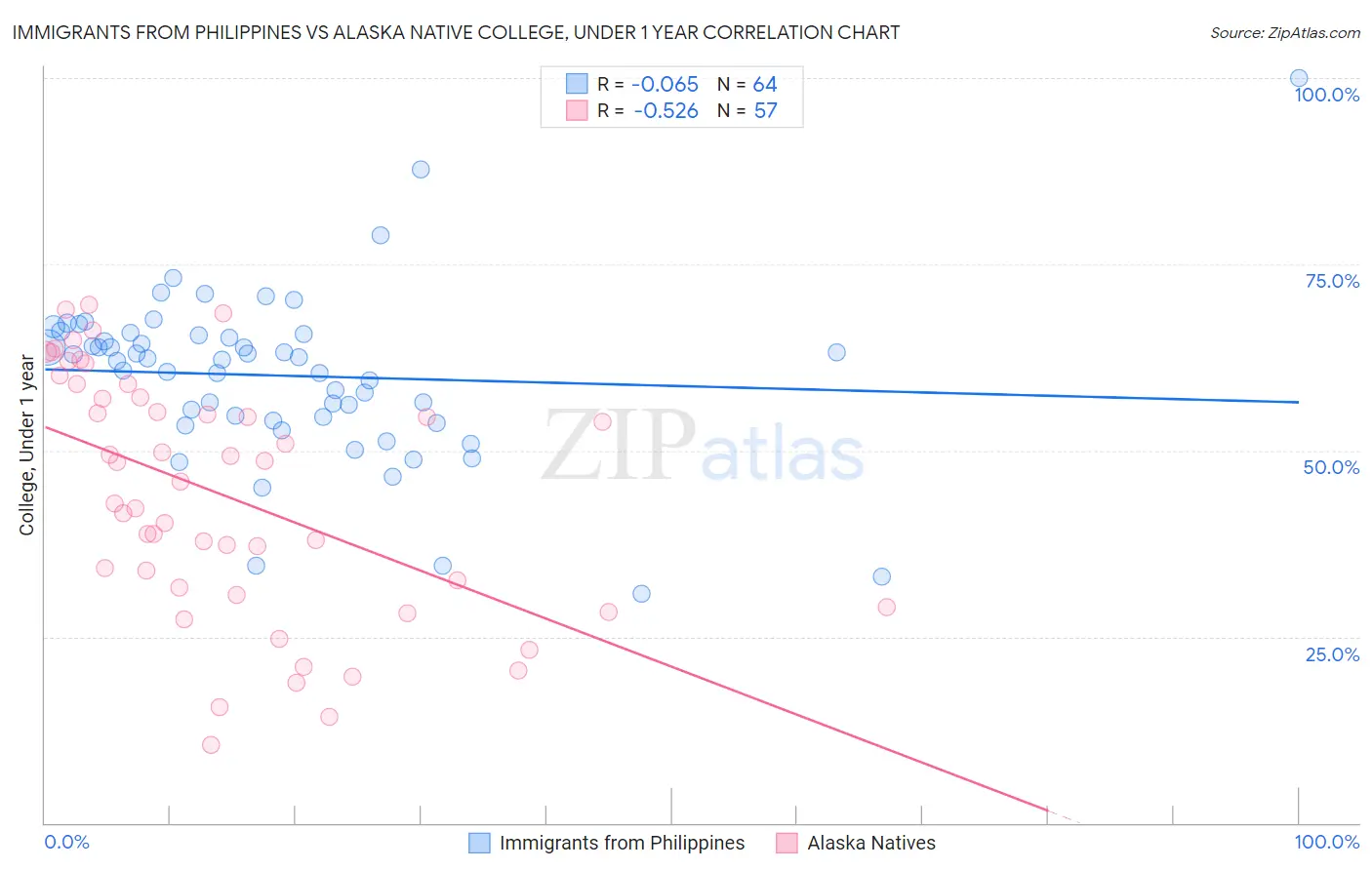 Immigrants from Philippines vs Alaska Native College, Under 1 year