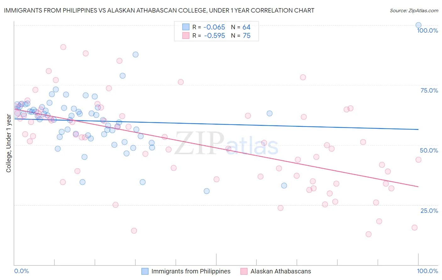Immigrants from Philippines vs Alaskan Athabascan College, Under 1 year