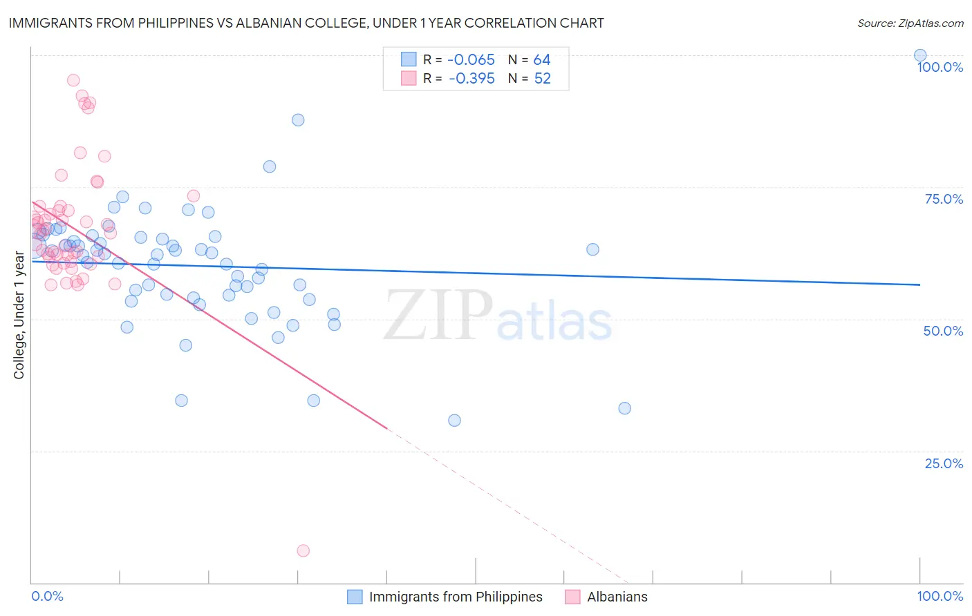 Immigrants from Philippines vs Albanian College, Under 1 year