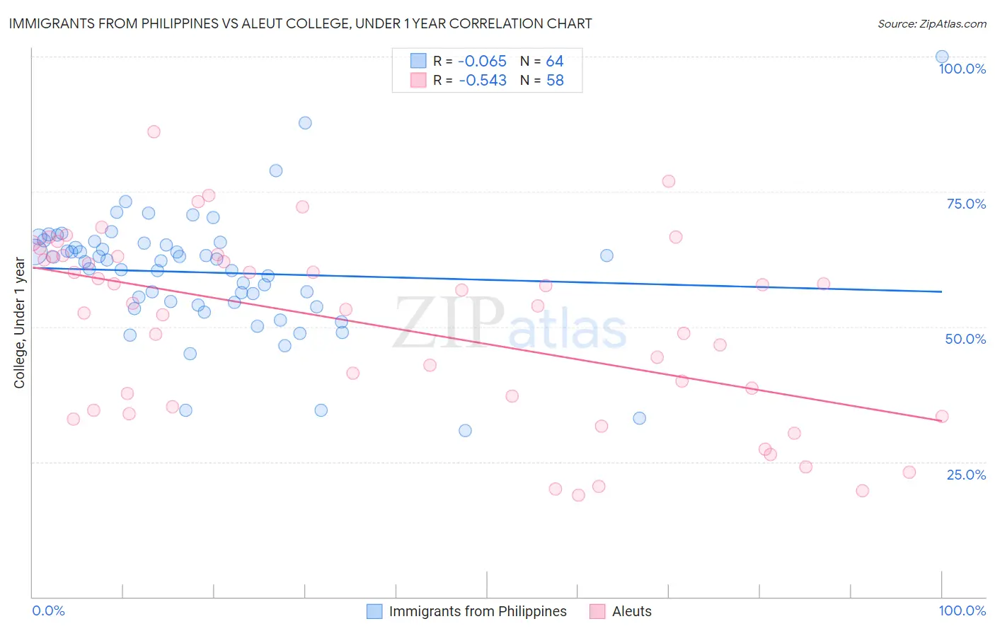 Immigrants from Philippines vs Aleut College, Under 1 year