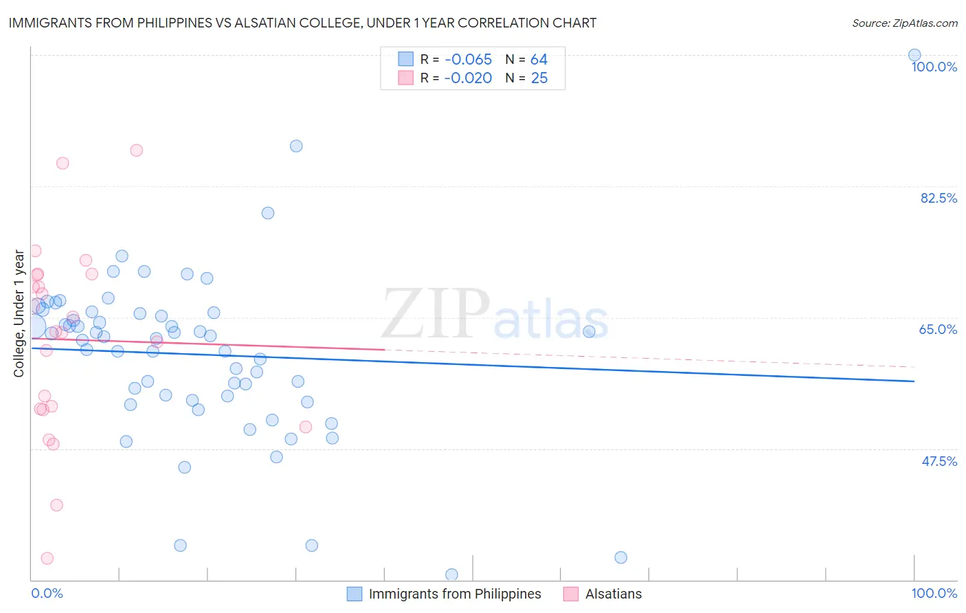Immigrants from Philippines vs Alsatian College, Under 1 year
