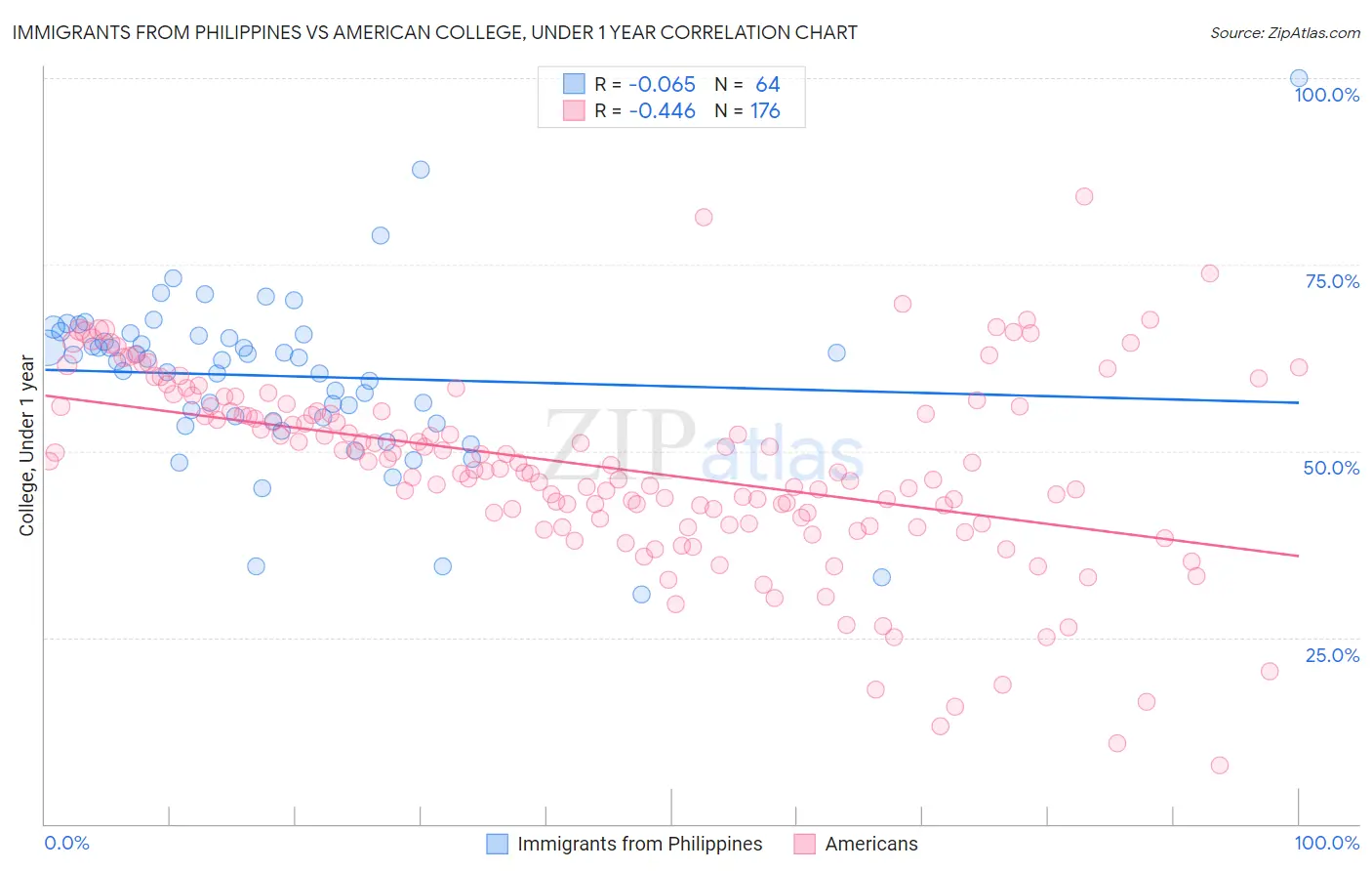 Immigrants from Philippines vs American College, Under 1 year