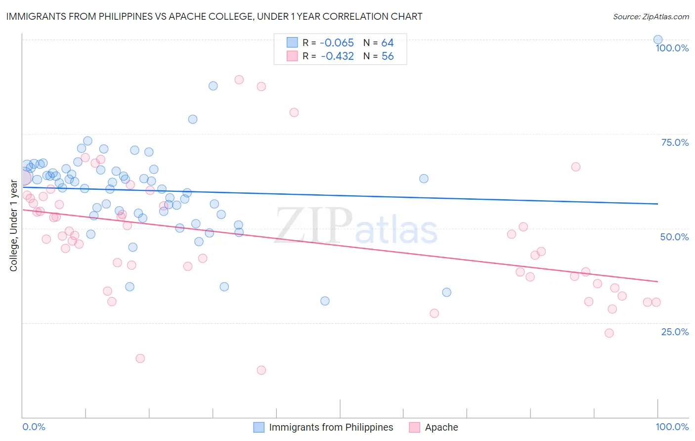 Immigrants from Philippines vs Apache College, Under 1 year