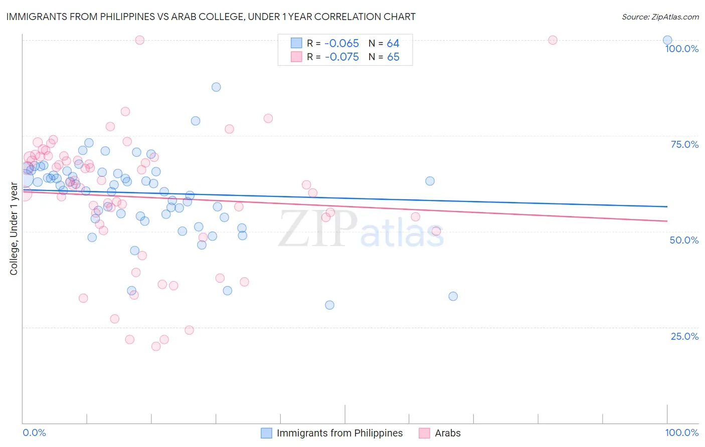 Immigrants from Philippines vs Arab College, Under 1 year
