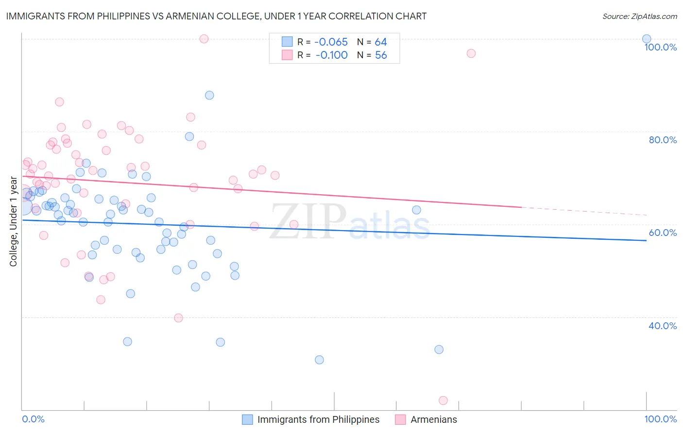Immigrants from Philippines vs Armenian College, Under 1 year