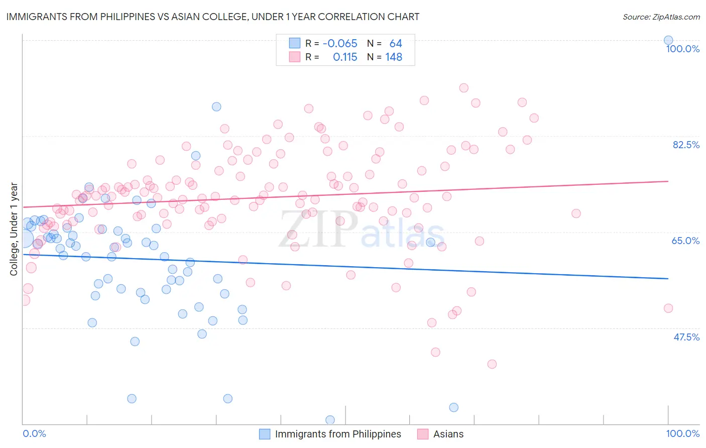 Immigrants from Philippines vs Asian College, Under 1 year
