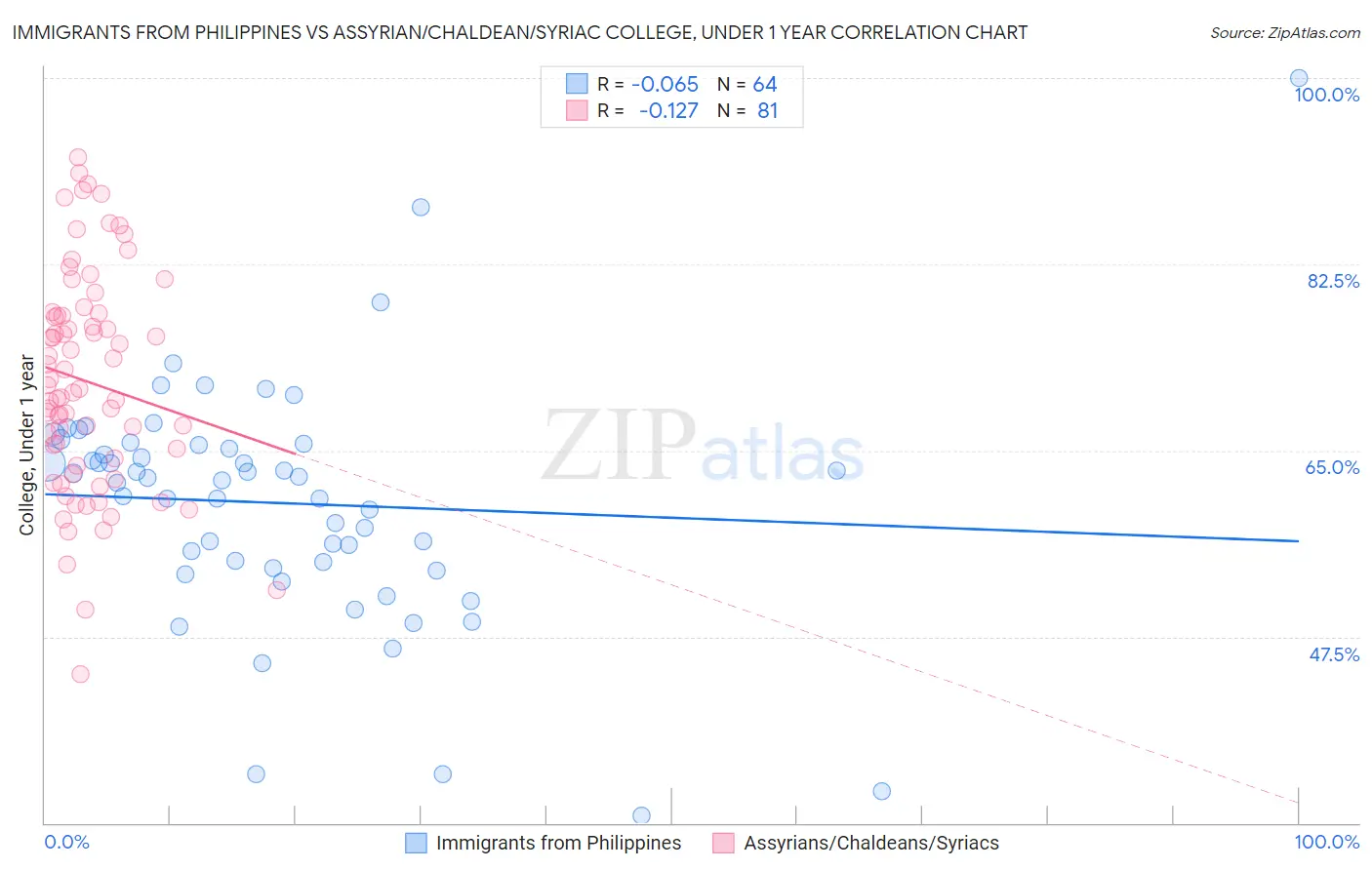 Immigrants from Philippines vs Assyrian/Chaldean/Syriac College, Under 1 year
