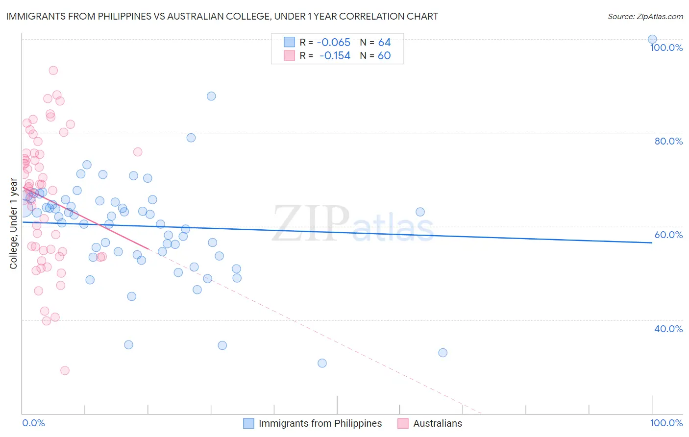Immigrants from Philippines vs Australian College, Under 1 year