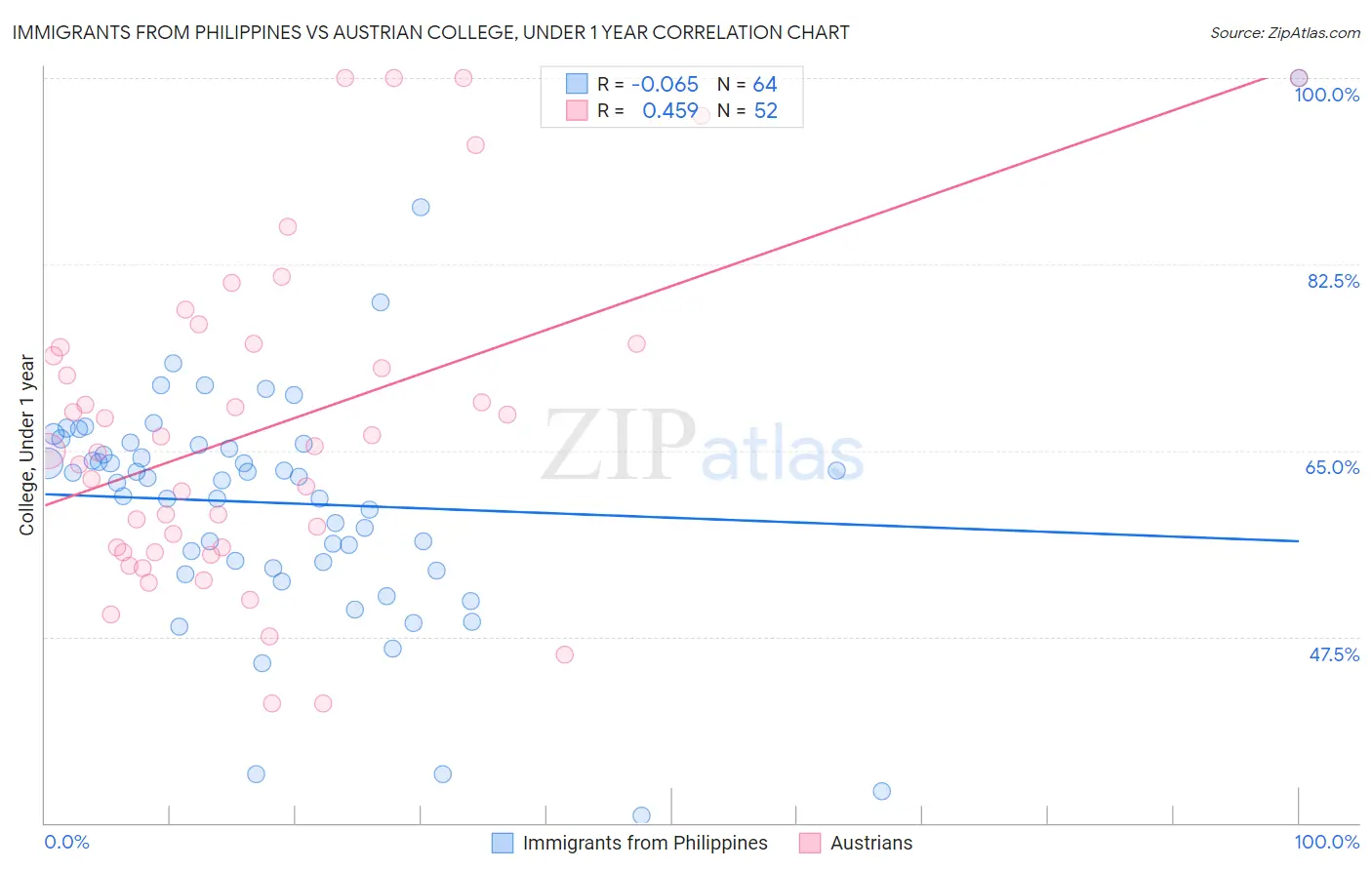 Immigrants from Philippines vs Austrian College, Under 1 year