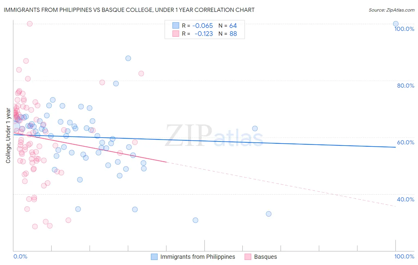 Immigrants from Philippines vs Basque College, Under 1 year