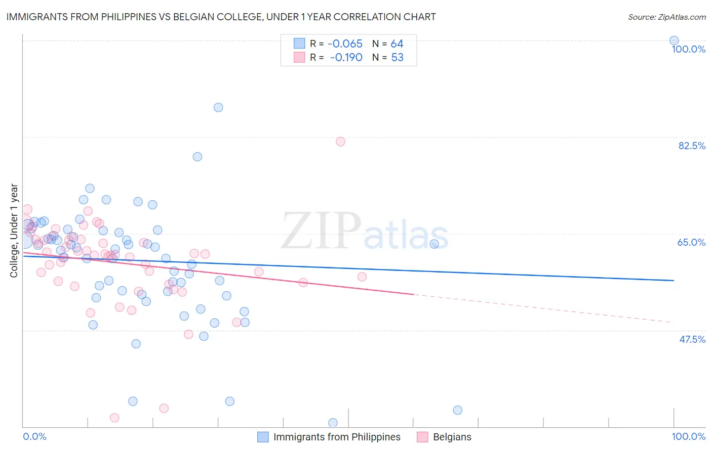 Immigrants from Philippines vs Belgian College, Under 1 year