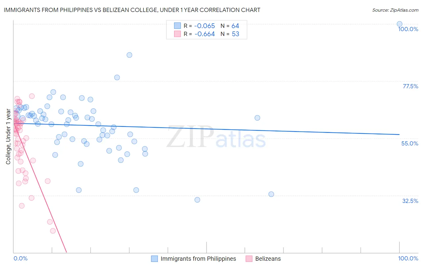 Immigrants from Philippines vs Belizean College, Under 1 year
