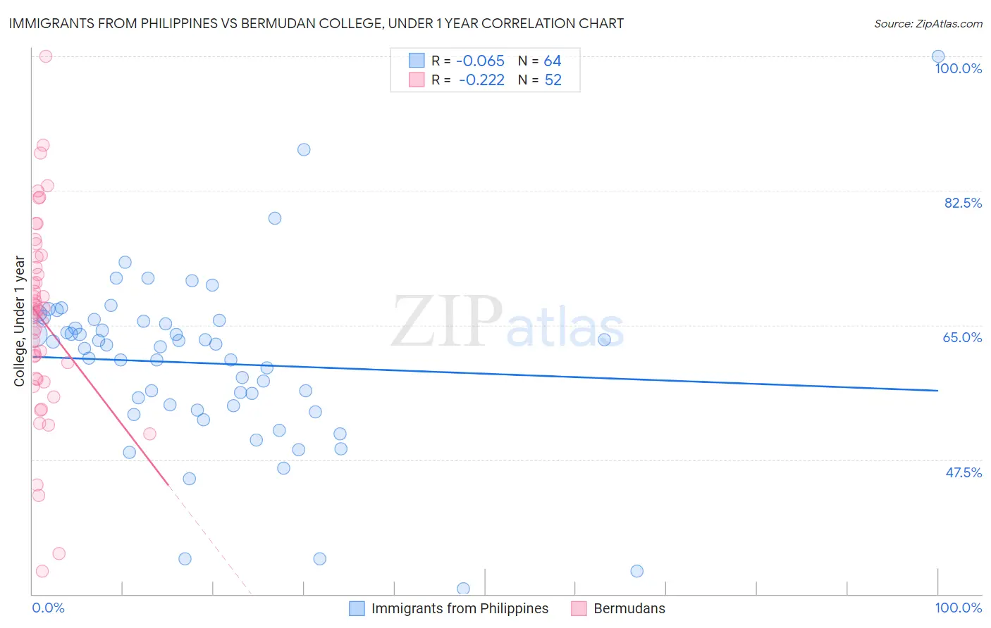 Immigrants from Philippines vs Bermudan College, Under 1 year