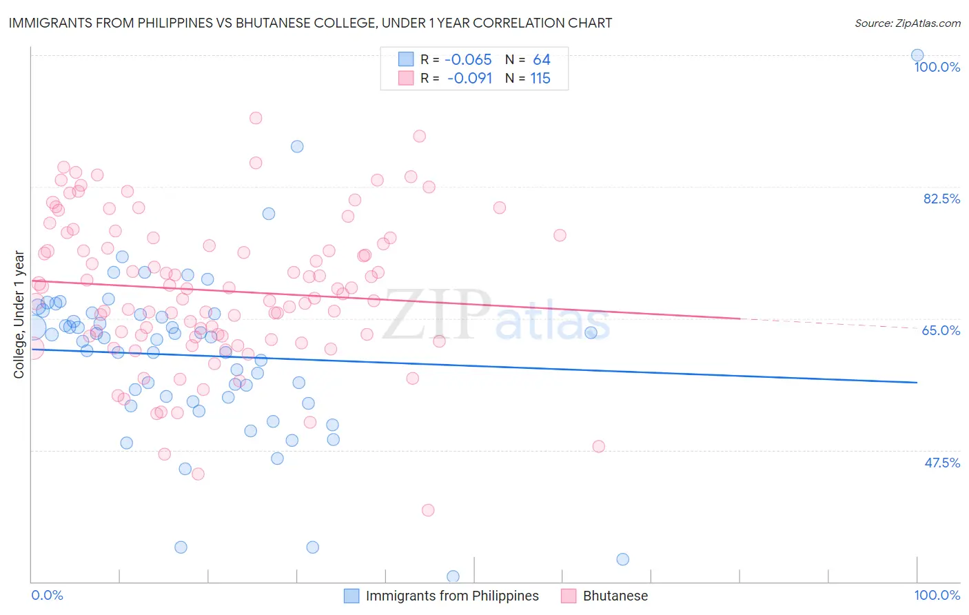 Immigrants from Philippines vs Bhutanese College, Under 1 year