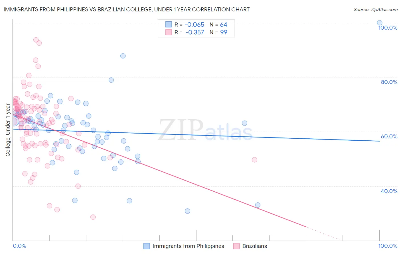 Immigrants from Philippines vs Brazilian College, Under 1 year