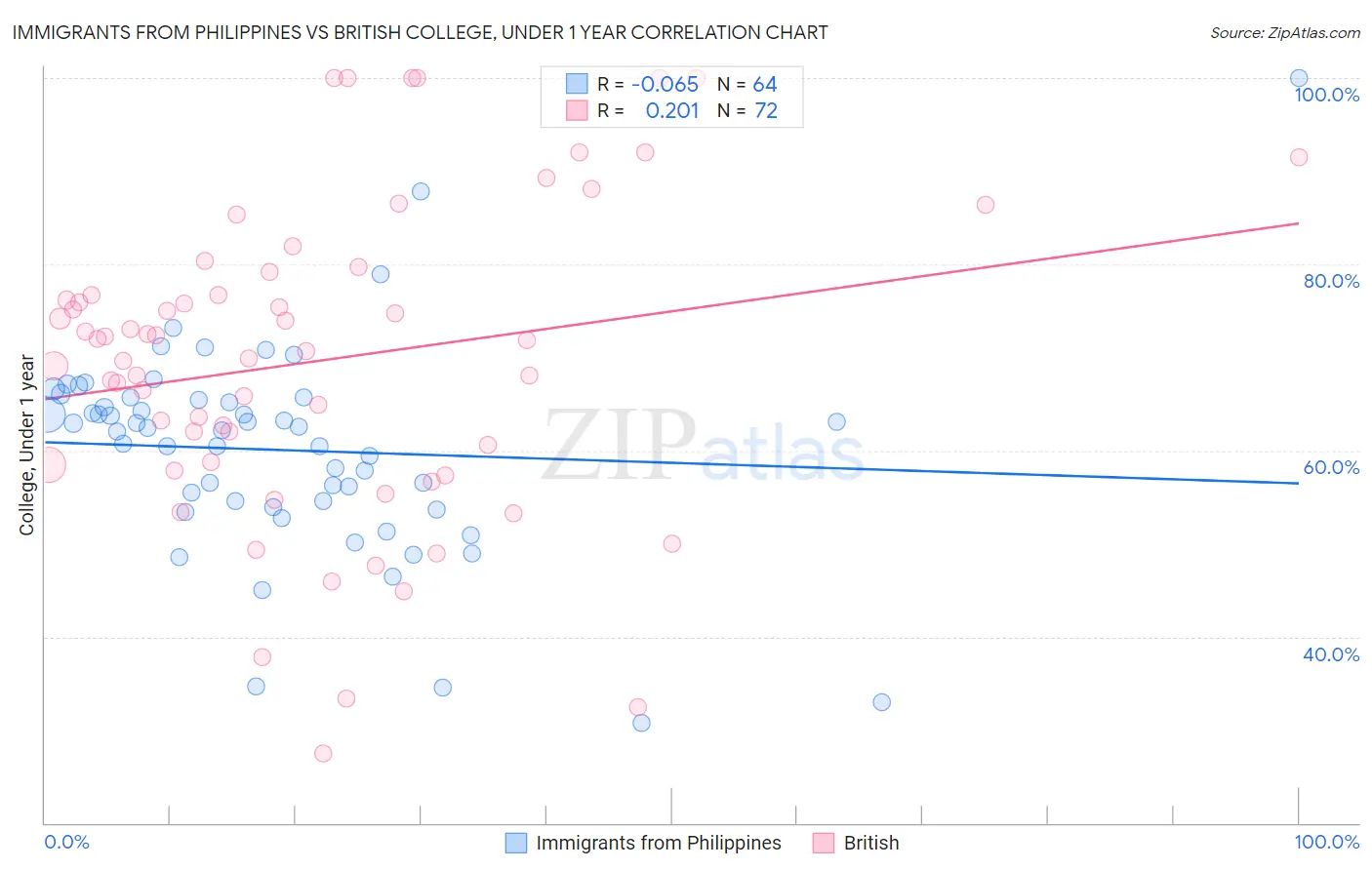 Immigrants from Philippines vs British College, Under 1 year