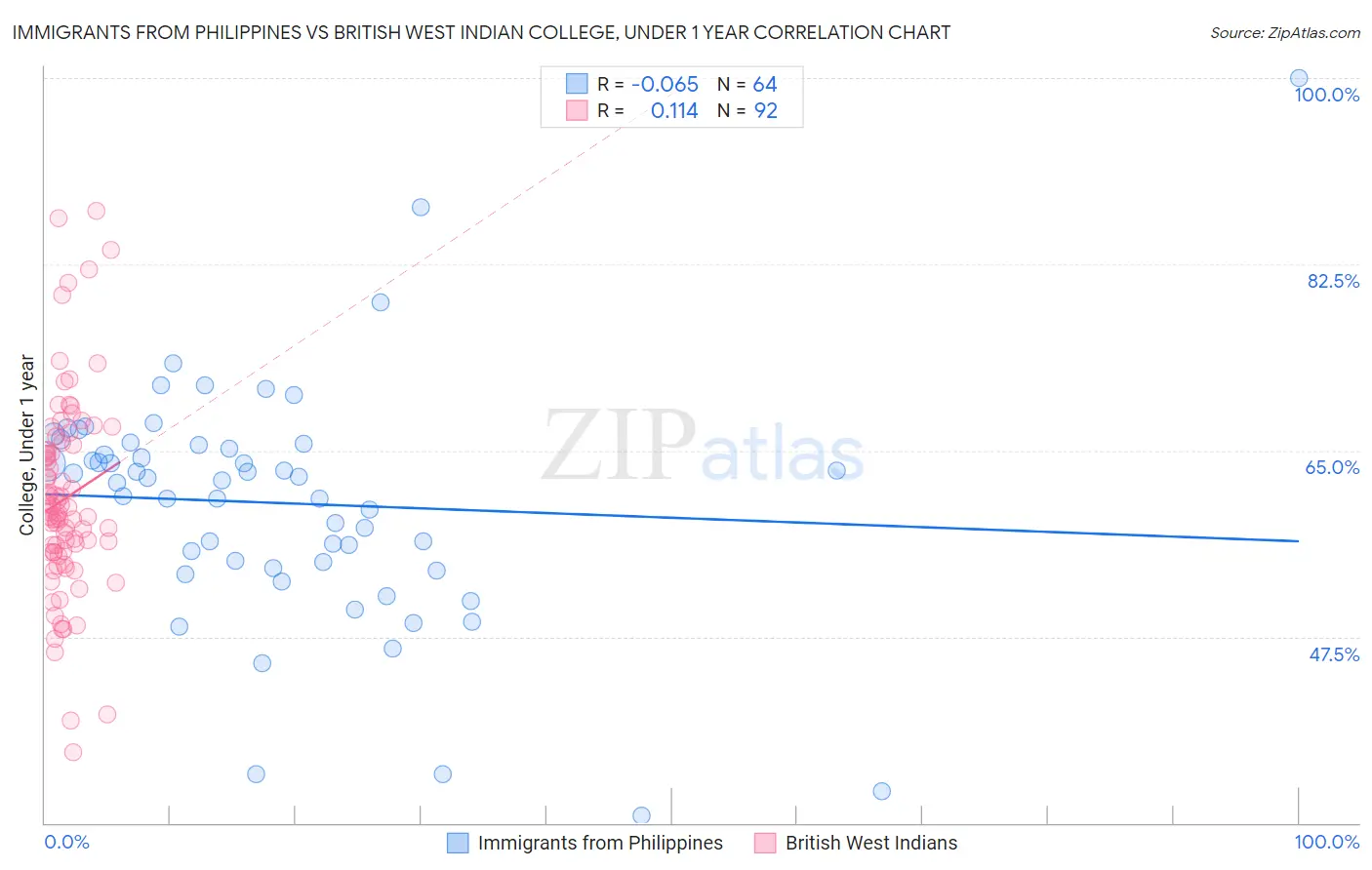 Immigrants from Philippines vs British West Indian College, Under 1 year