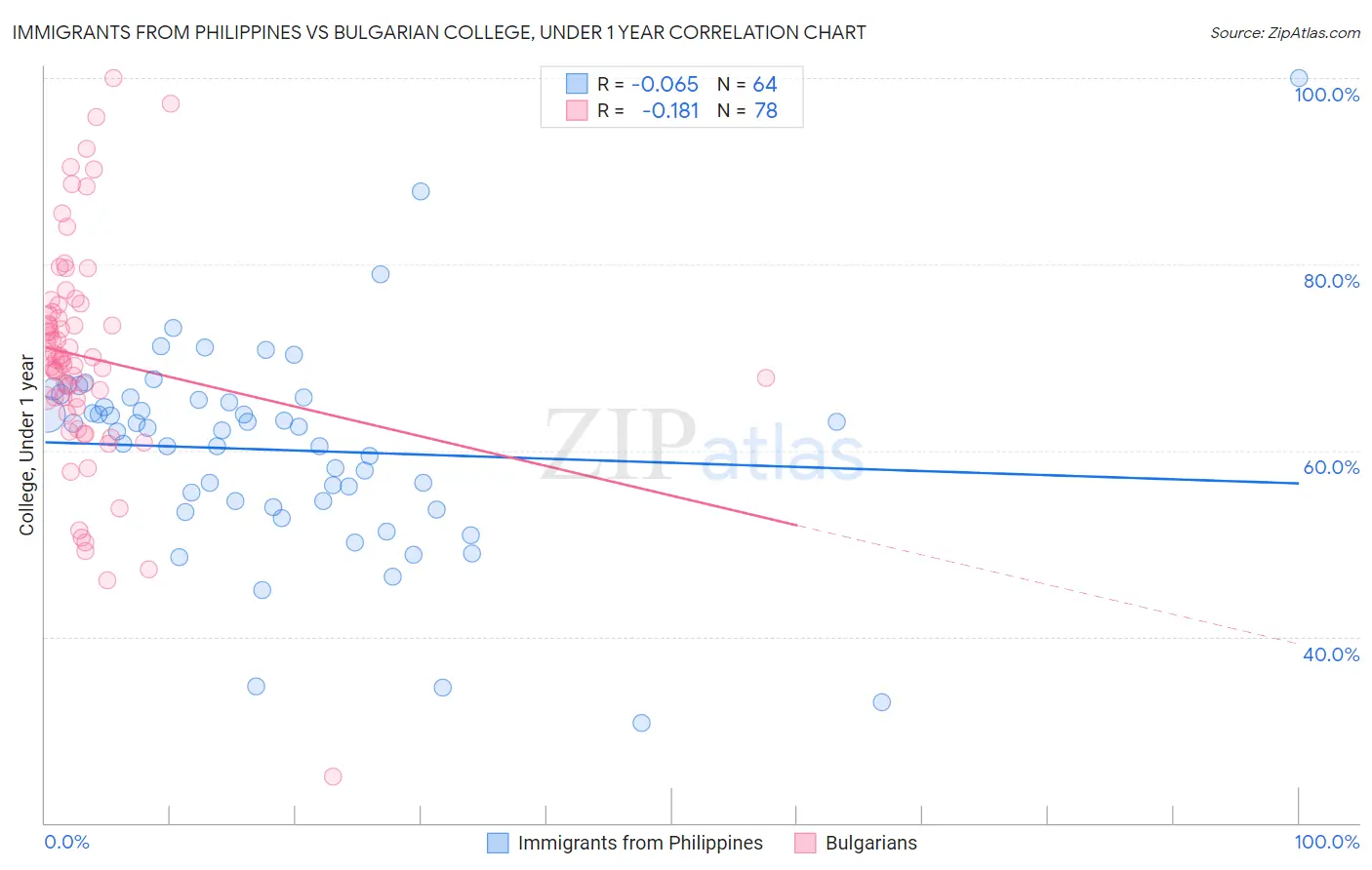 Immigrants from Philippines vs Bulgarian College, Under 1 year