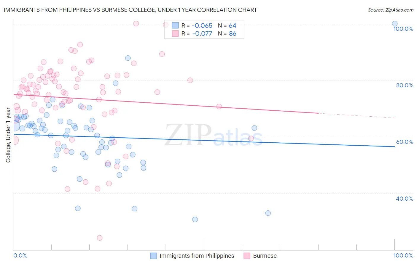 Immigrants from Philippines vs Burmese College, Under 1 year