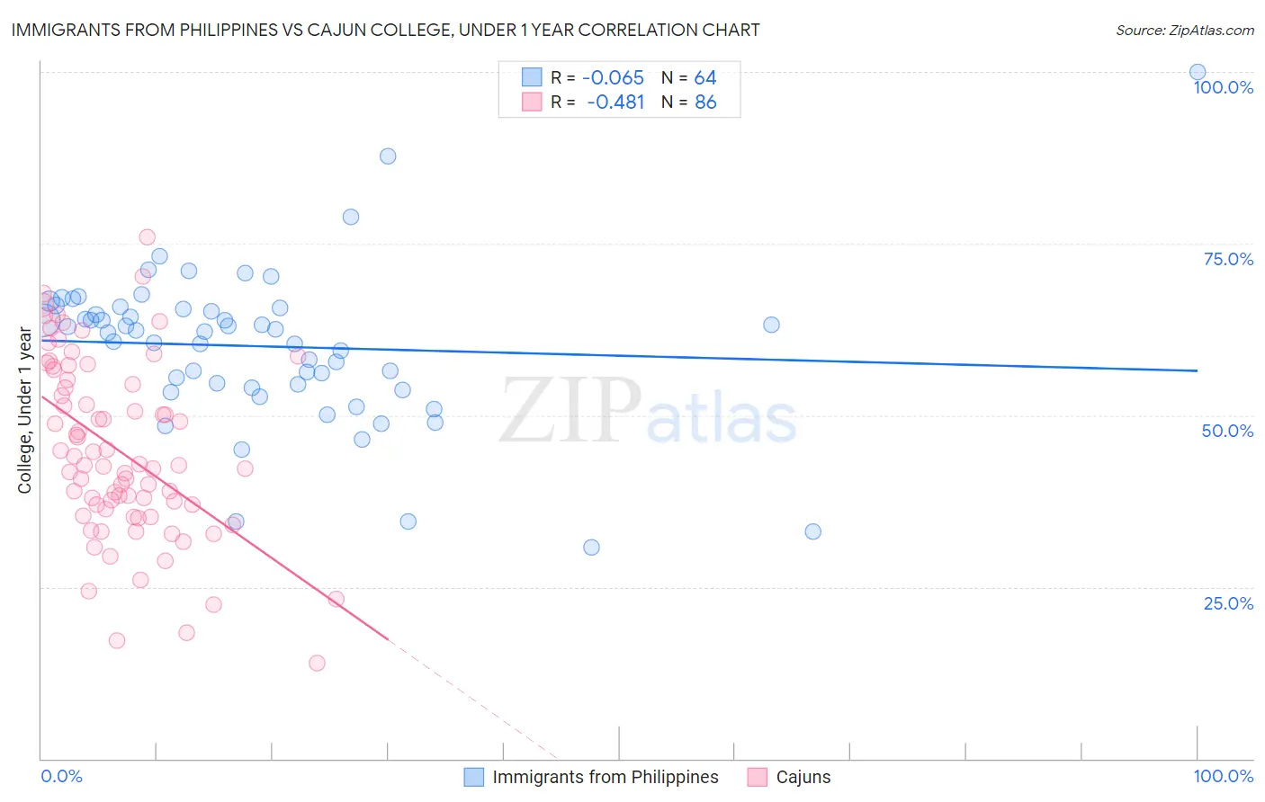Immigrants from Philippines vs Cajun College, Under 1 year