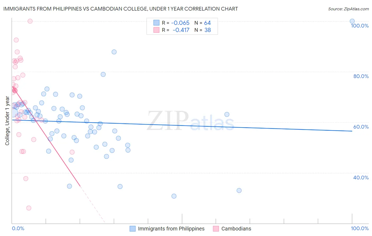 Immigrants from Philippines vs Cambodian College, Under 1 year