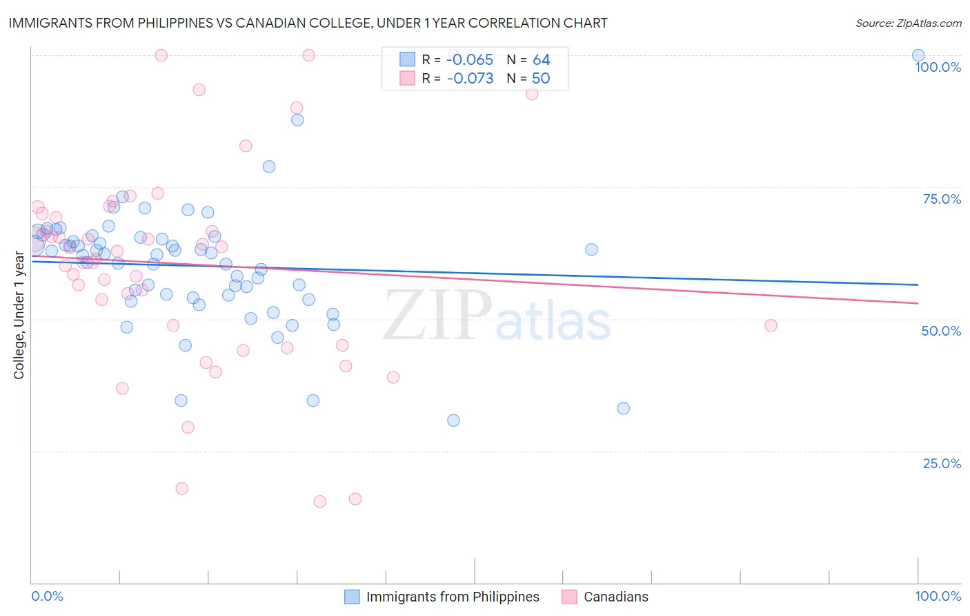 Immigrants from Philippines vs Canadian College, Under 1 year