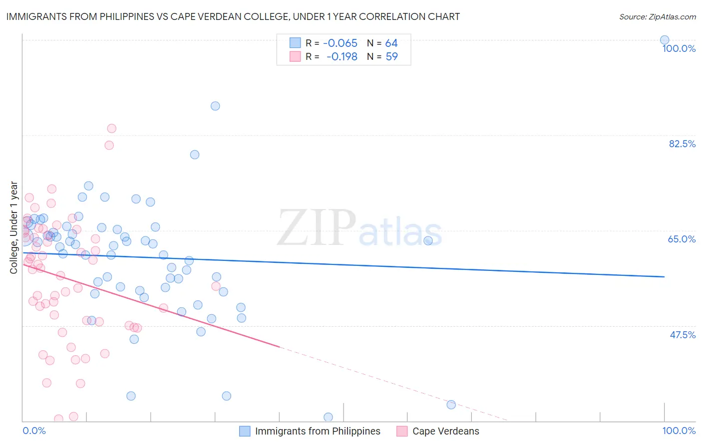 Immigrants from Philippines vs Cape Verdean College, Under 1 year
