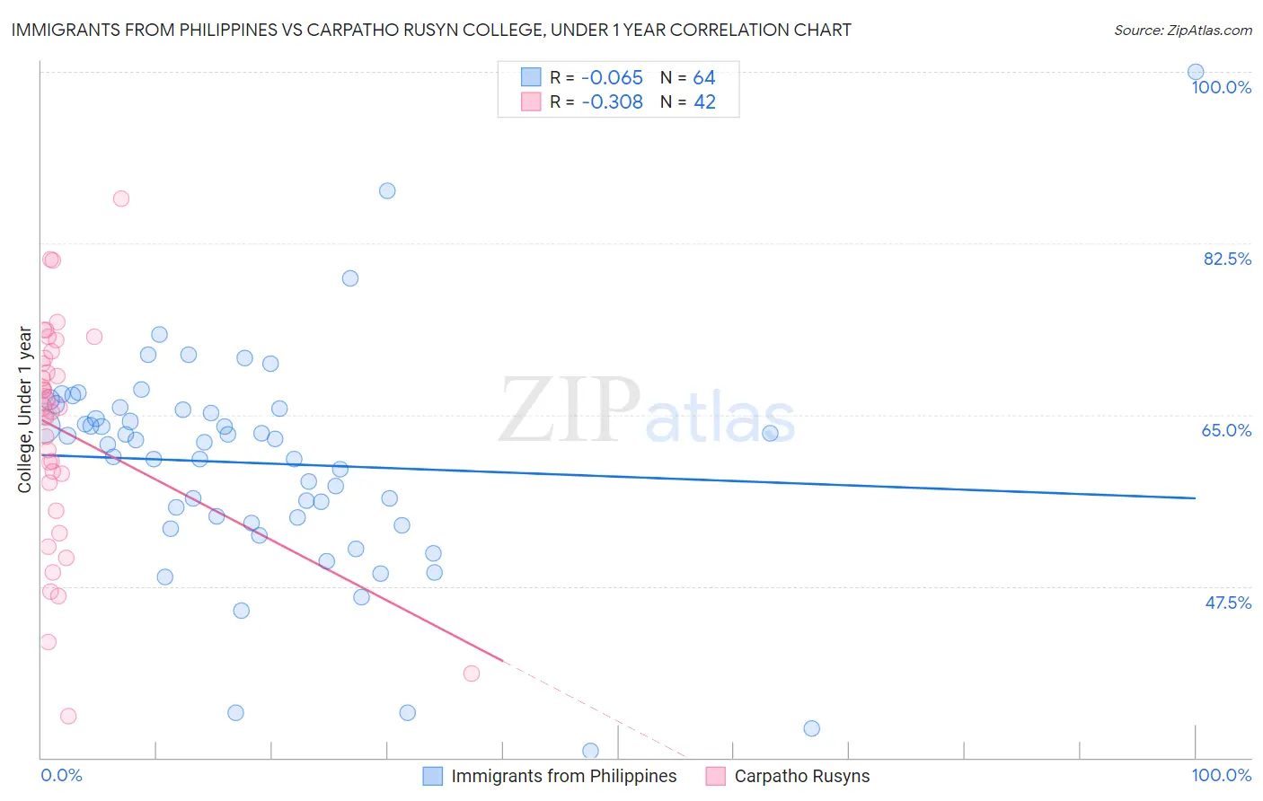 Immigrants from Philippines vs Carpatho Rusyn College, Under 1 year