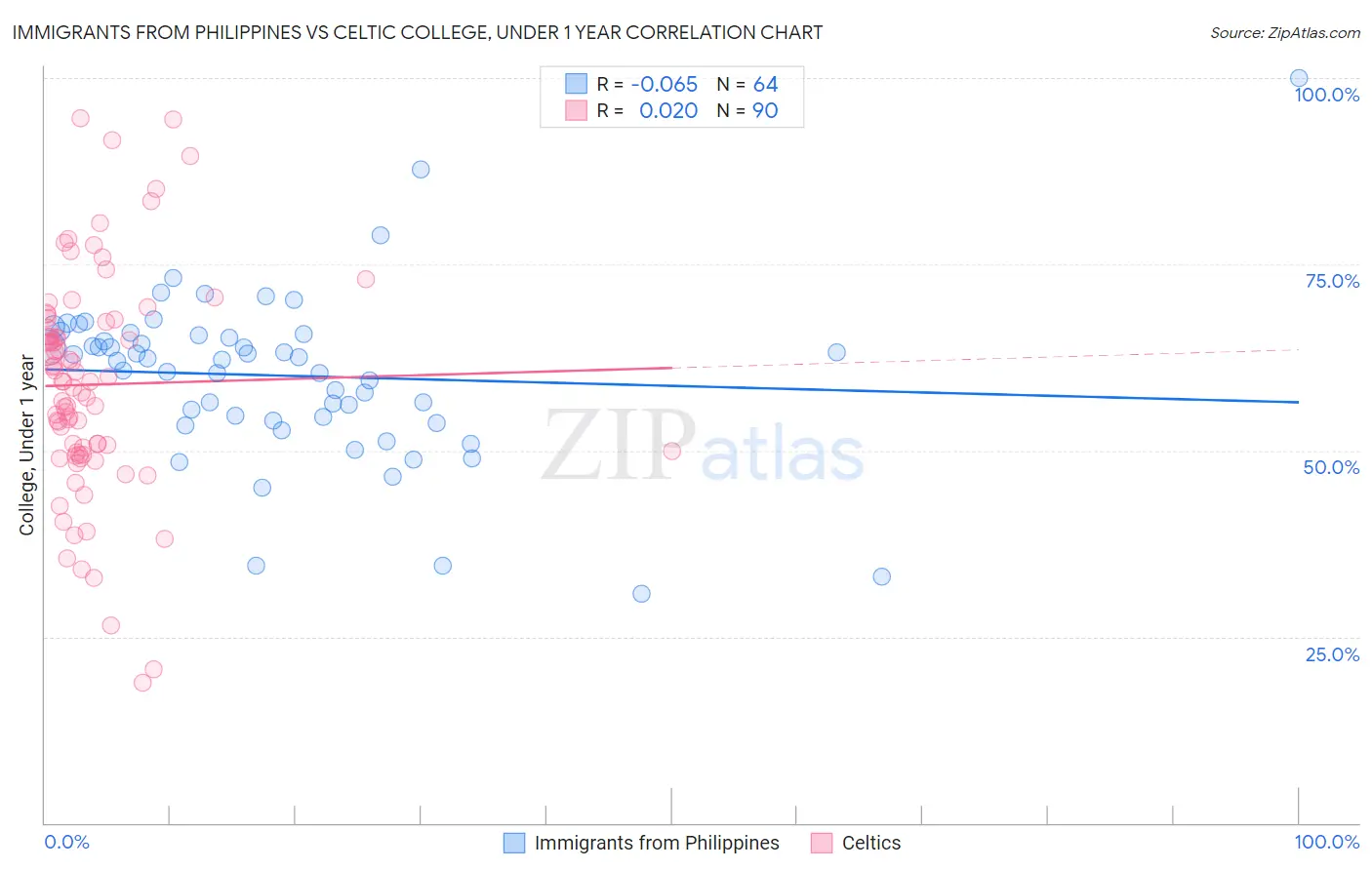 Immigrants from Philippines vs Celtic College, Under 1 year